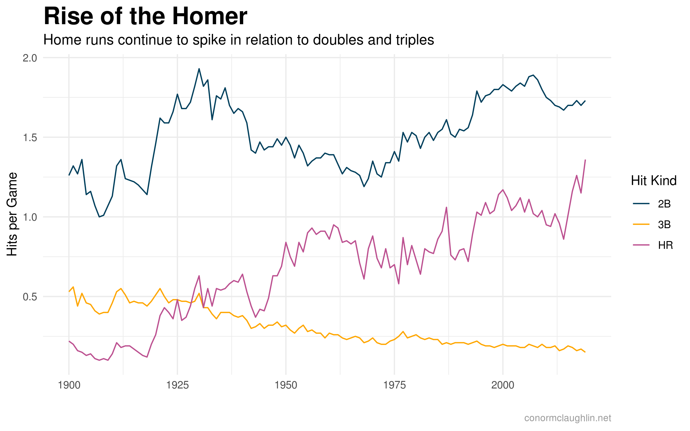 Revisiting Historical Hitting Trends in Baseball // Conor McLaughlin