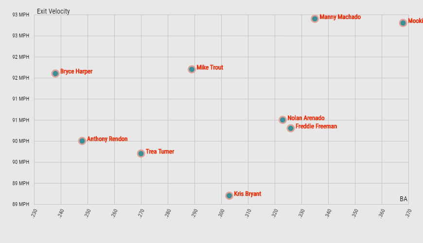 Batting Average and Exit Velocity