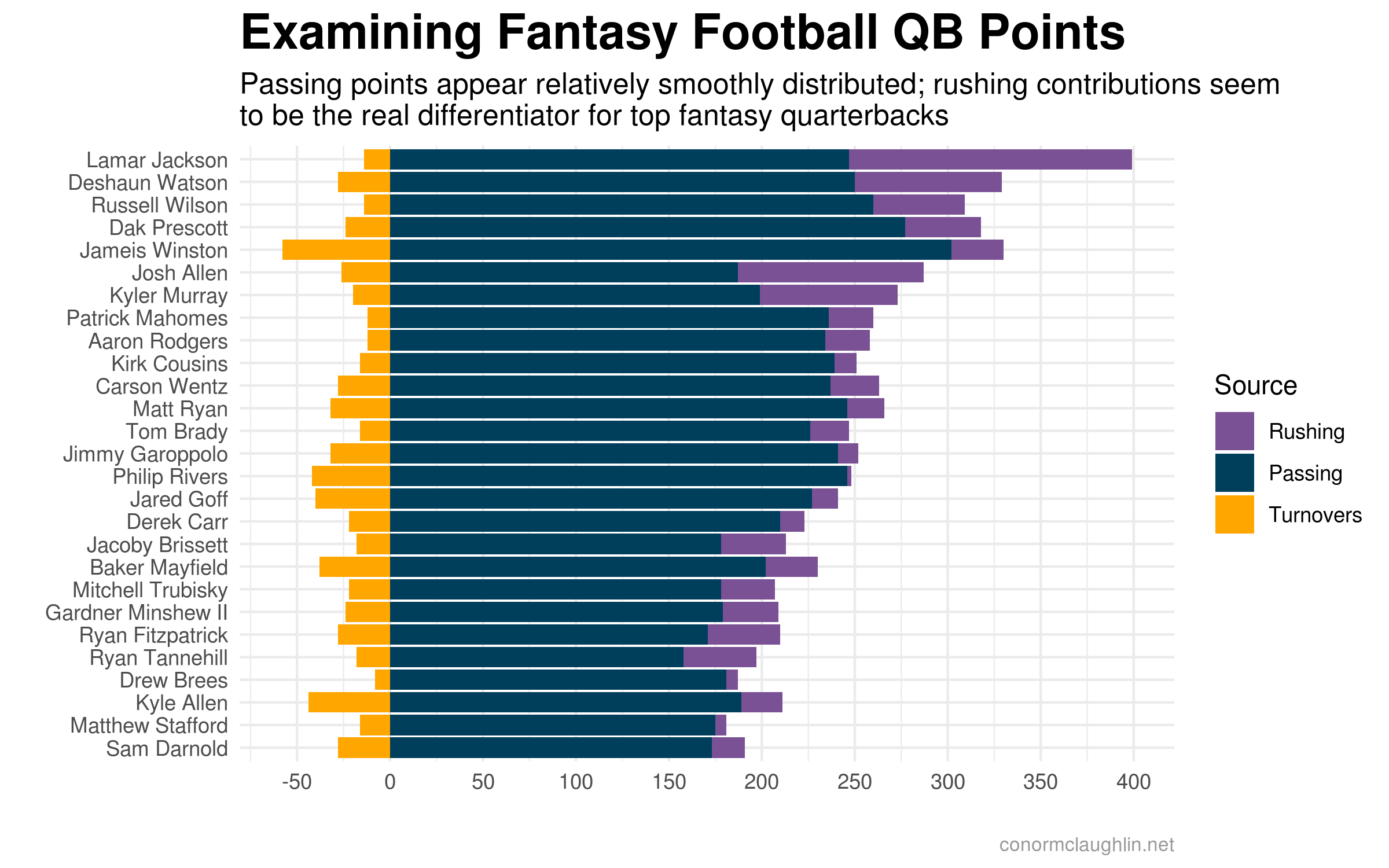 Breakdown of Fantasy Points Scored by Quarterbacks in 2019-20