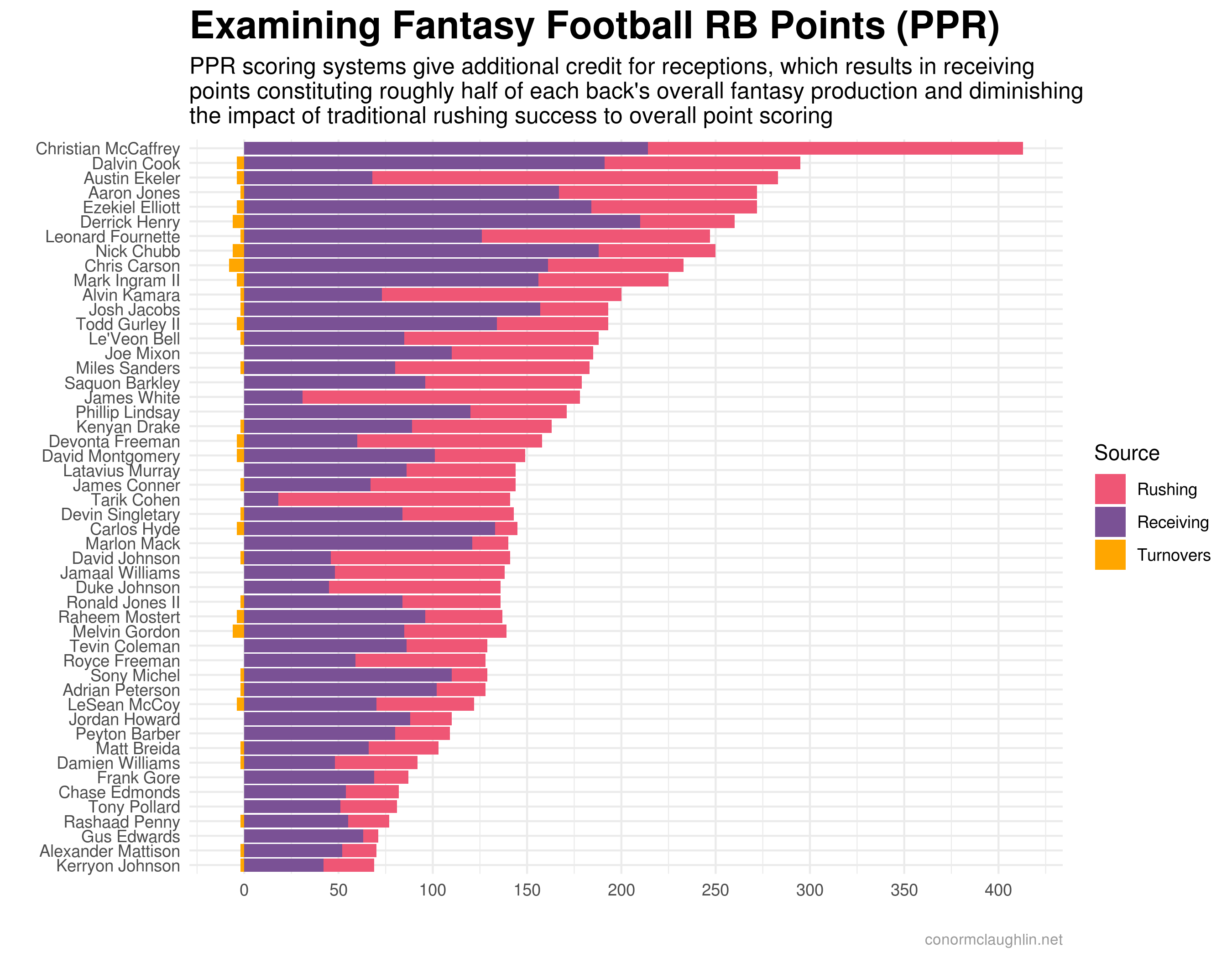 Breakdown of PPR Fantasy Points Scored by Running Backs in 2019-20