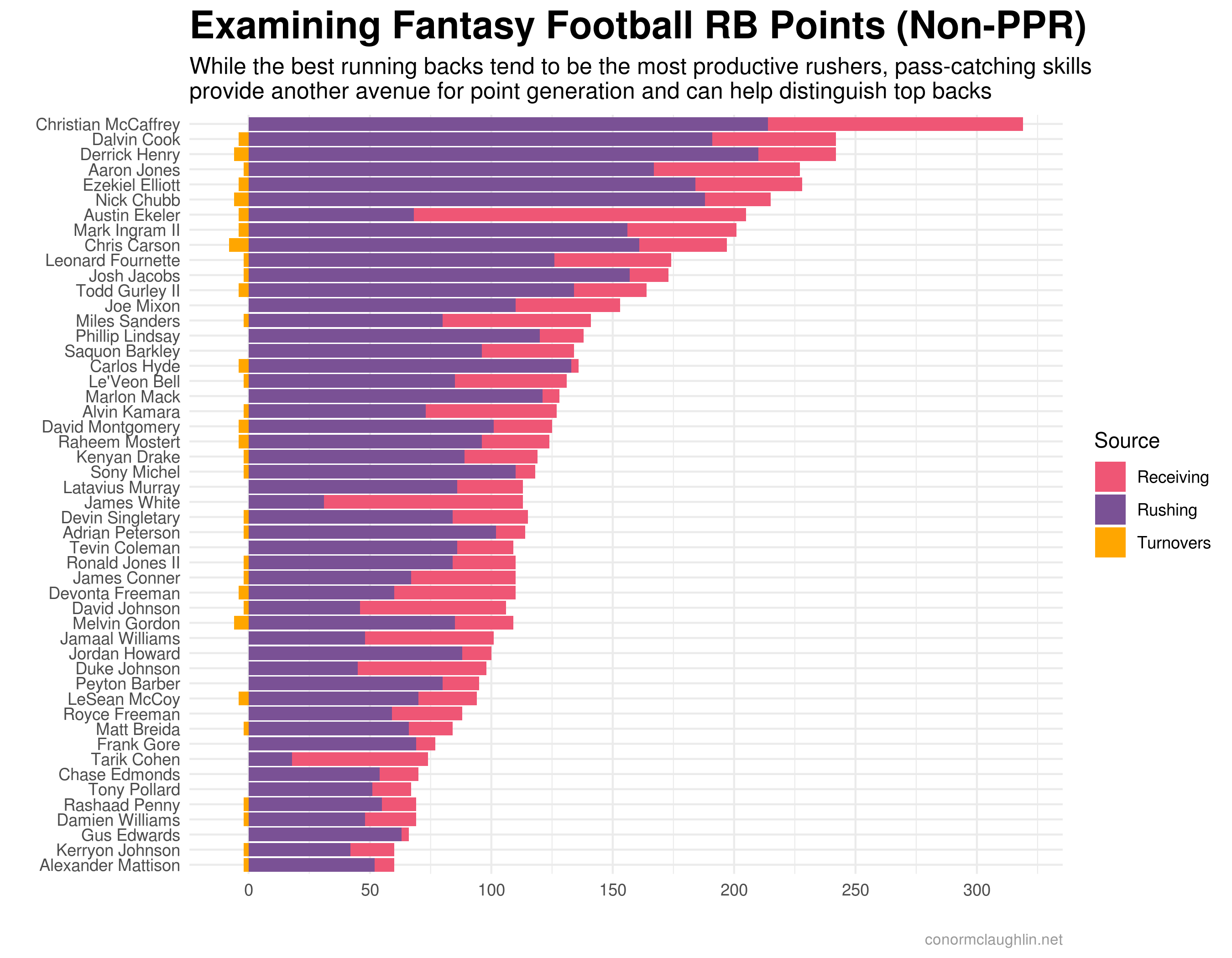 Breakdown of Fantasy Points Scored by Running Backs in 2019-20