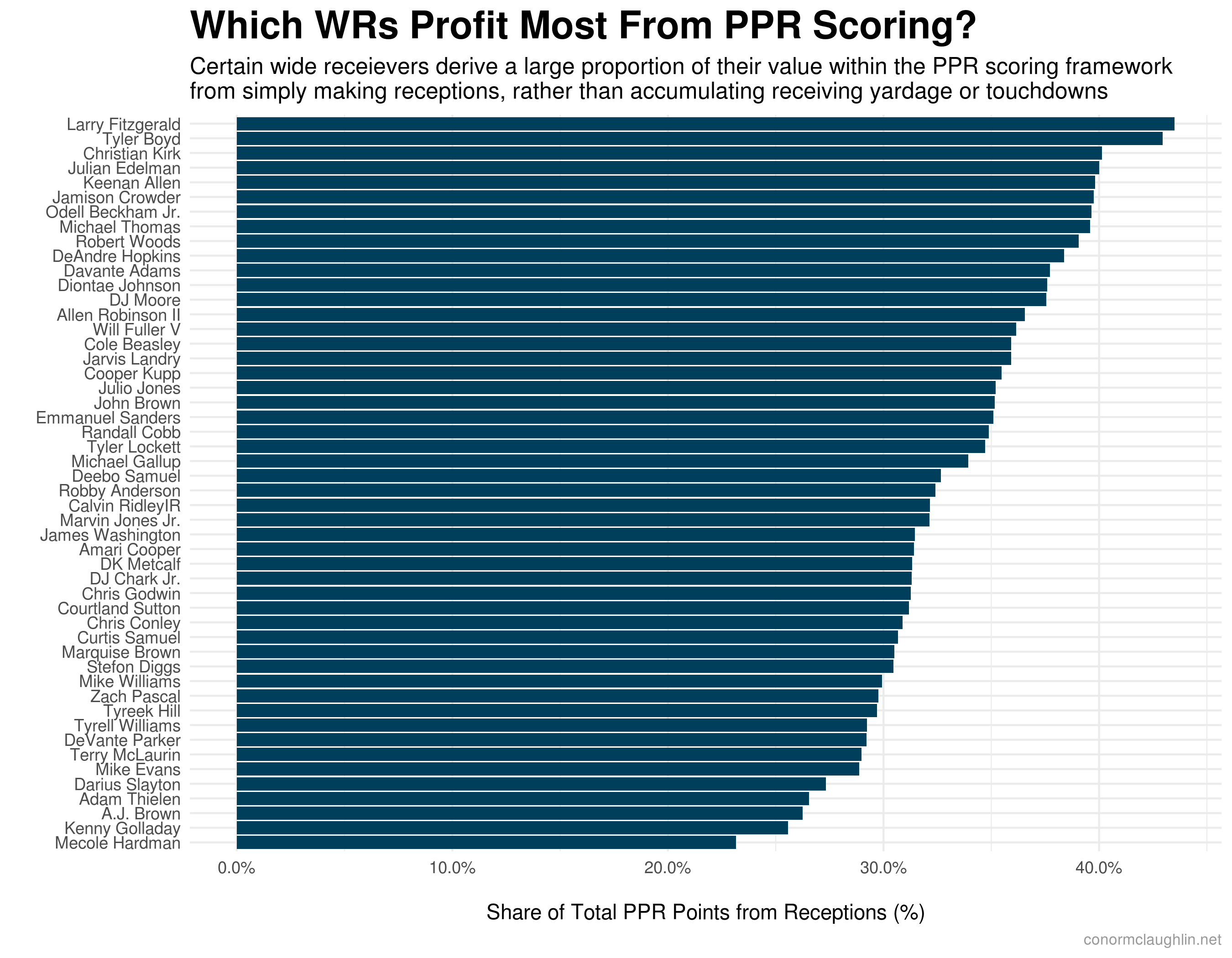 Percentage of WR Points Scored via Point per Reception