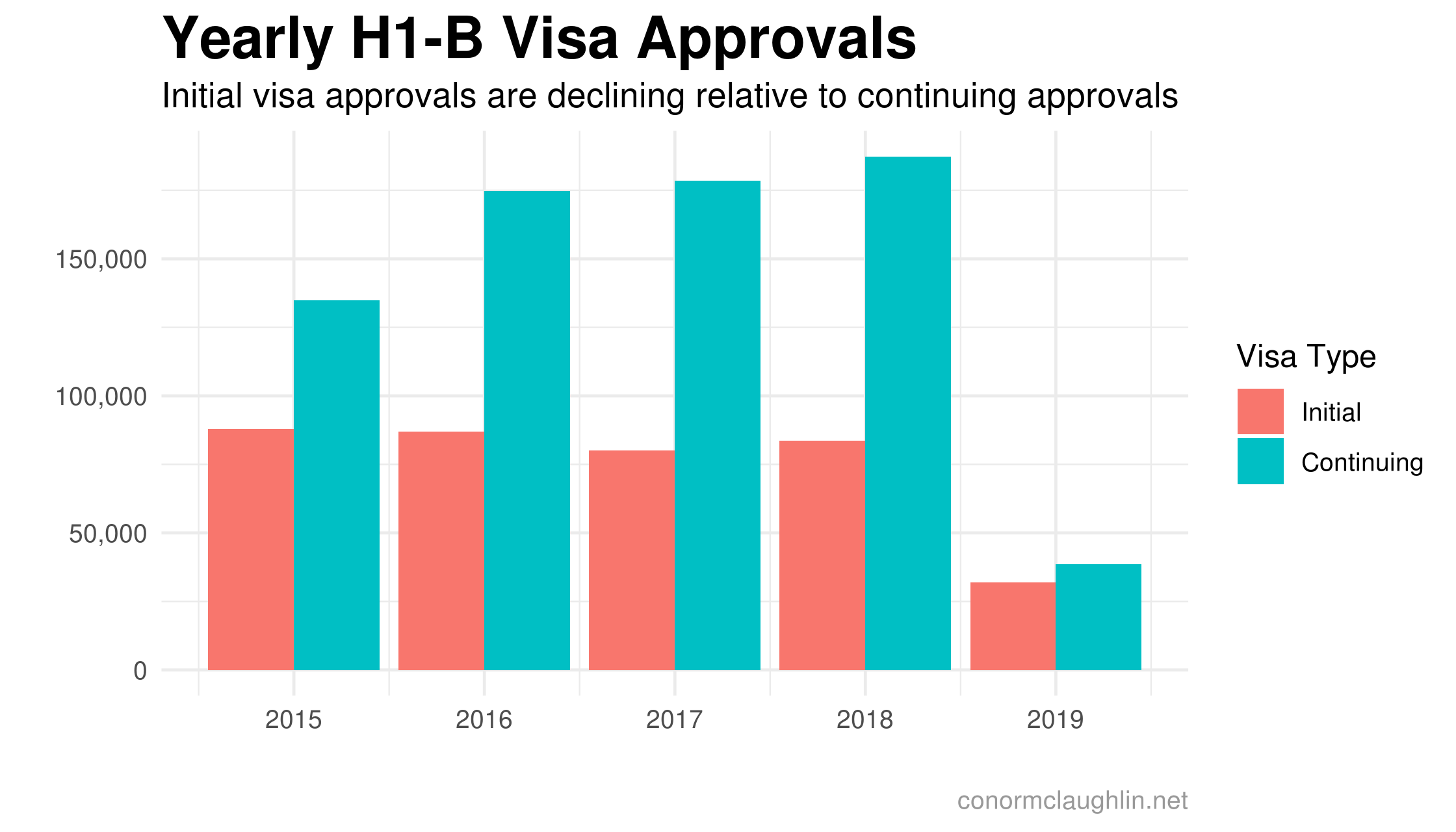 H1B Visa Analysis // Conor McLaughlin