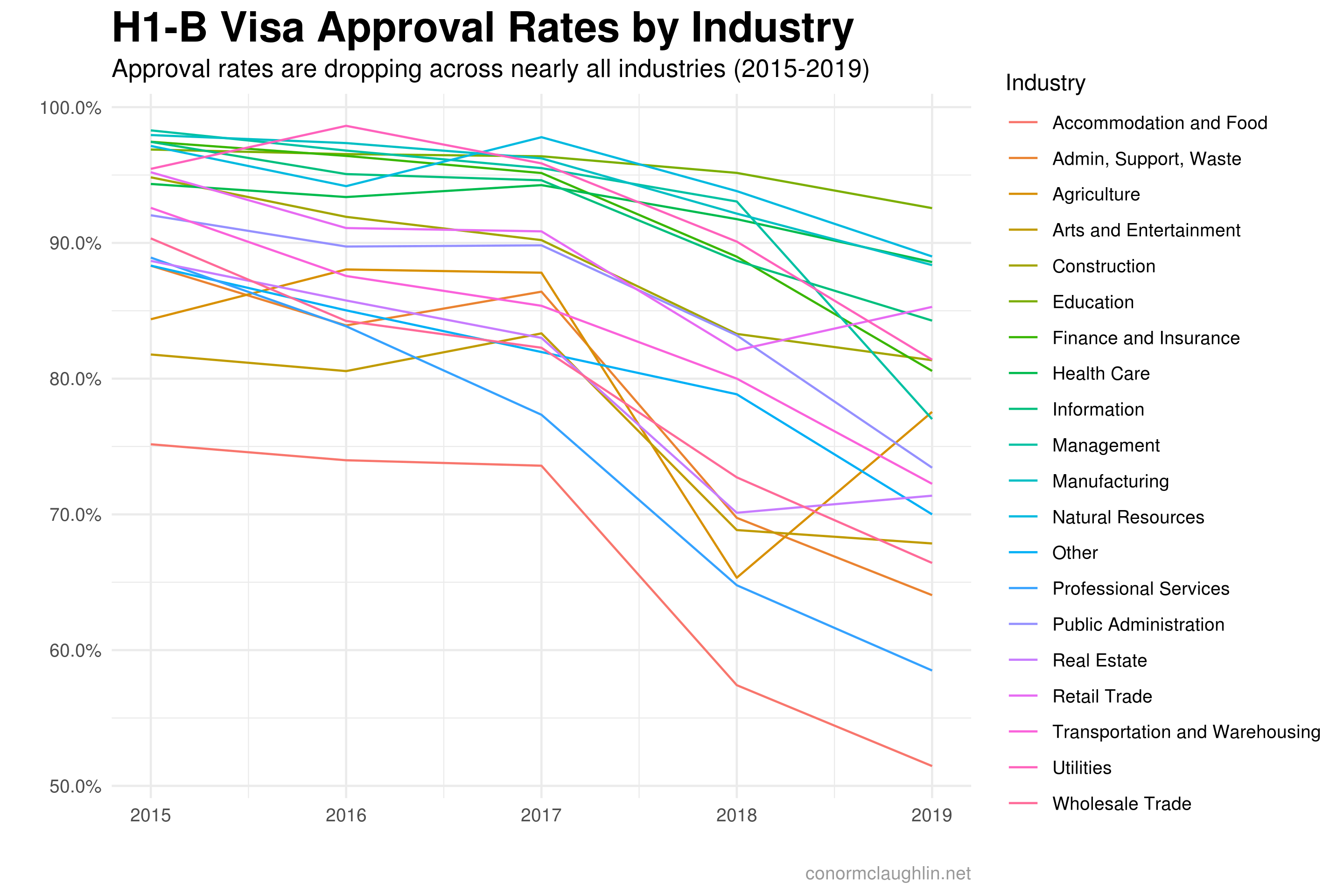 H1-B Approval Rate by Industry