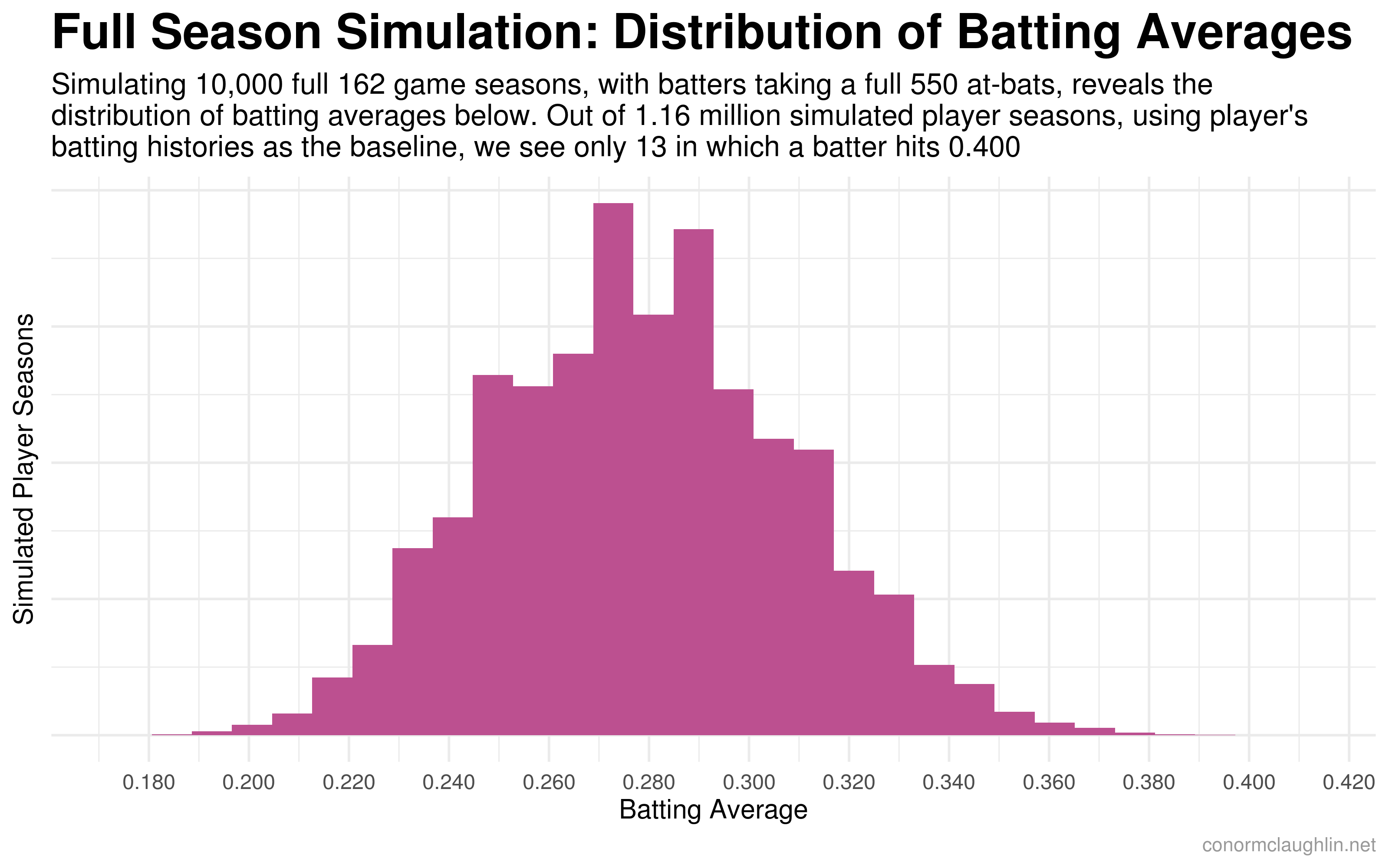 How Likely is it that Someone will Hit .400 in a Shortened MLB Season? // Conor McLaughlin