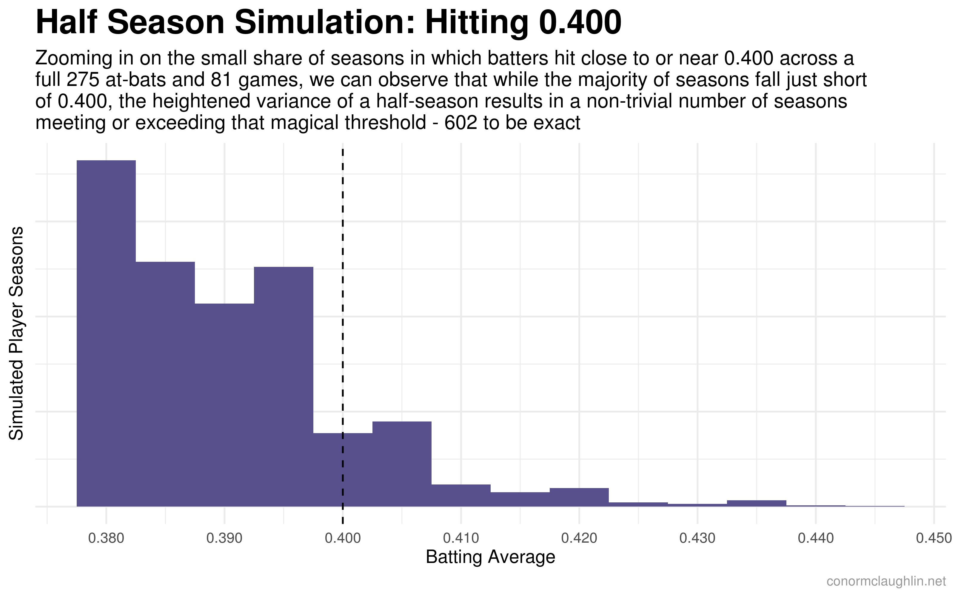 How Likely is it that Someone will Hit .400 in a Shortened MLB Season
