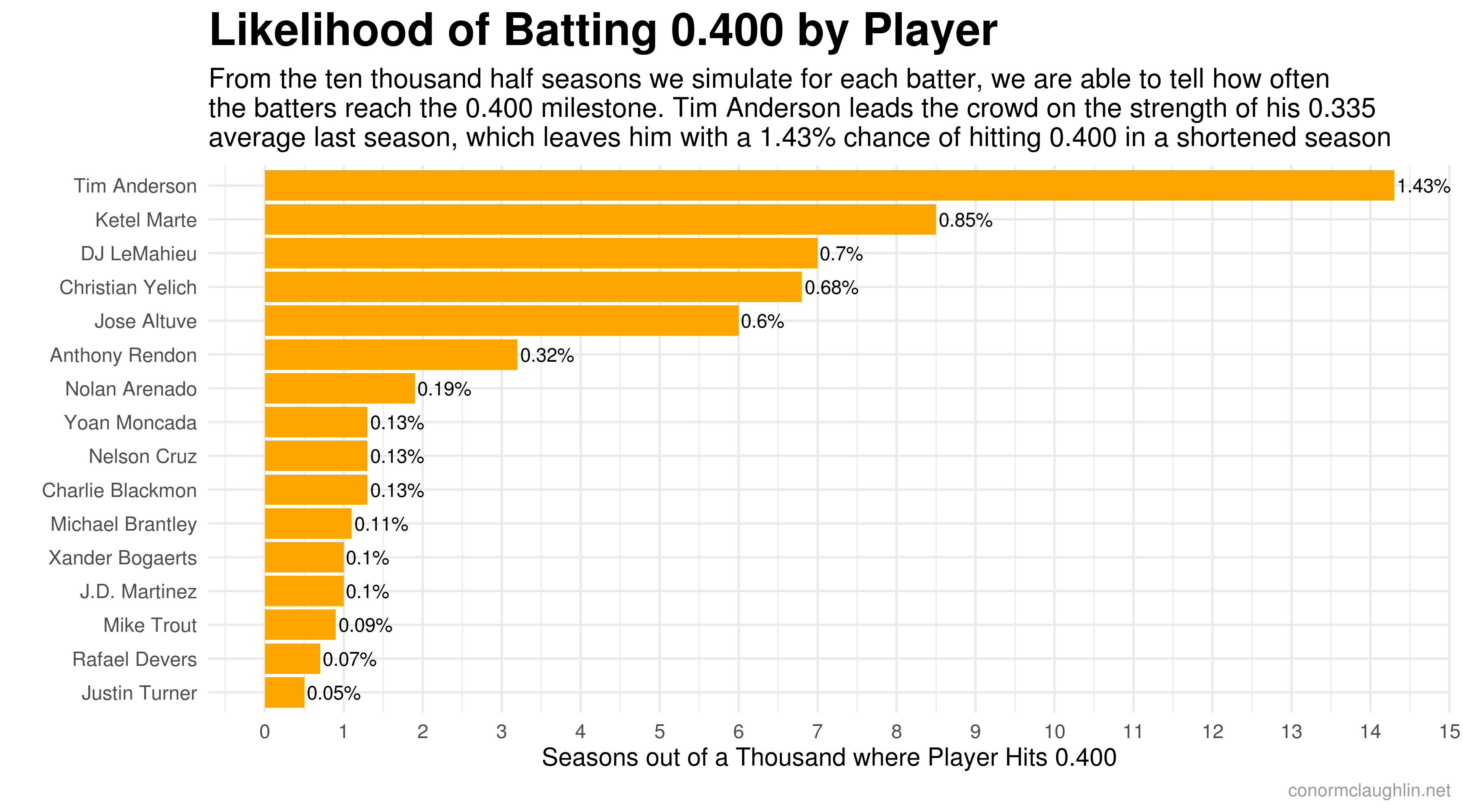How Likely is it that Someone will Hit .400 in a Shortened MLB Season