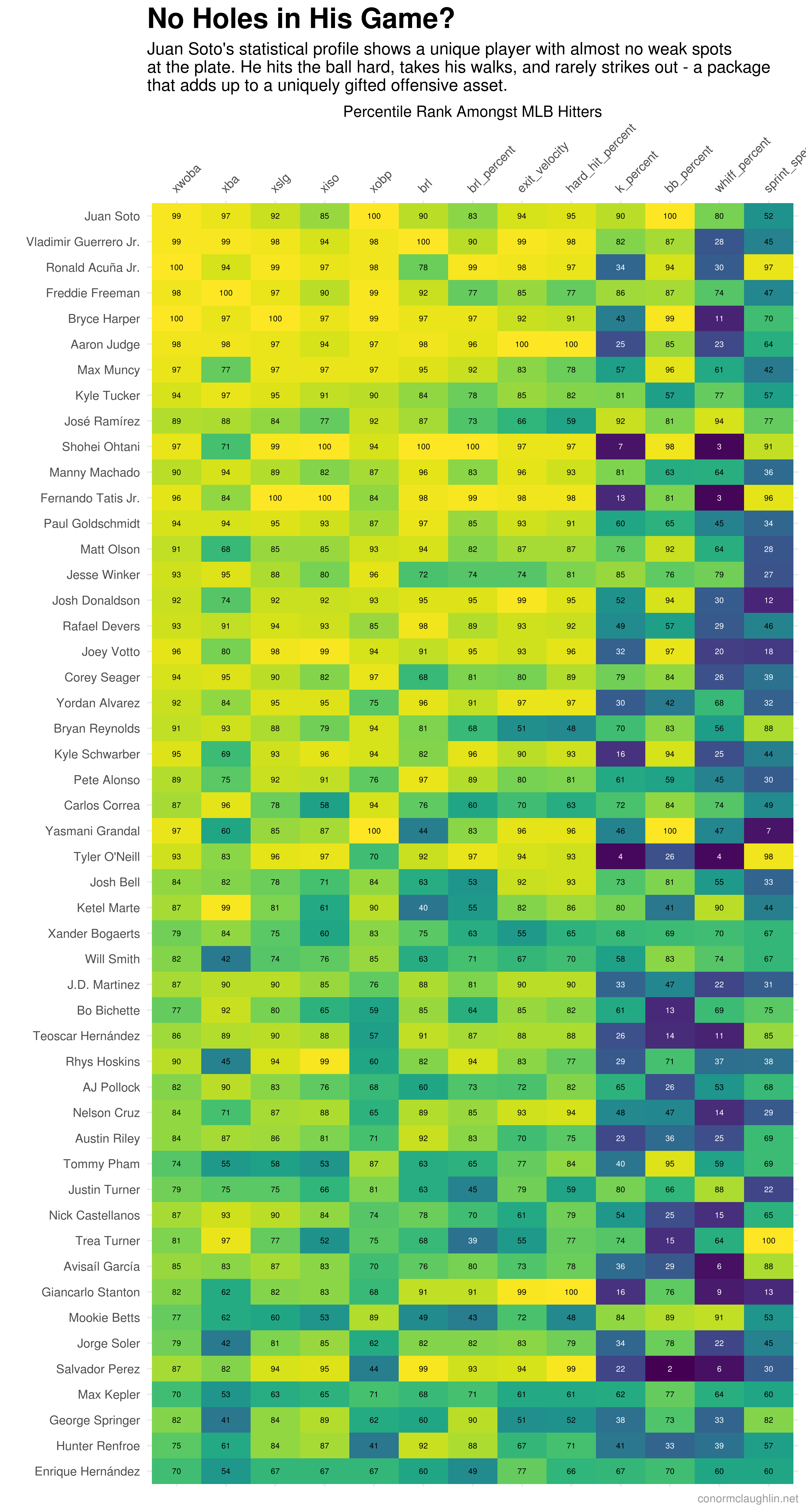 Visualizing Percentiles by Hitting Statistic per Qualified Hitter