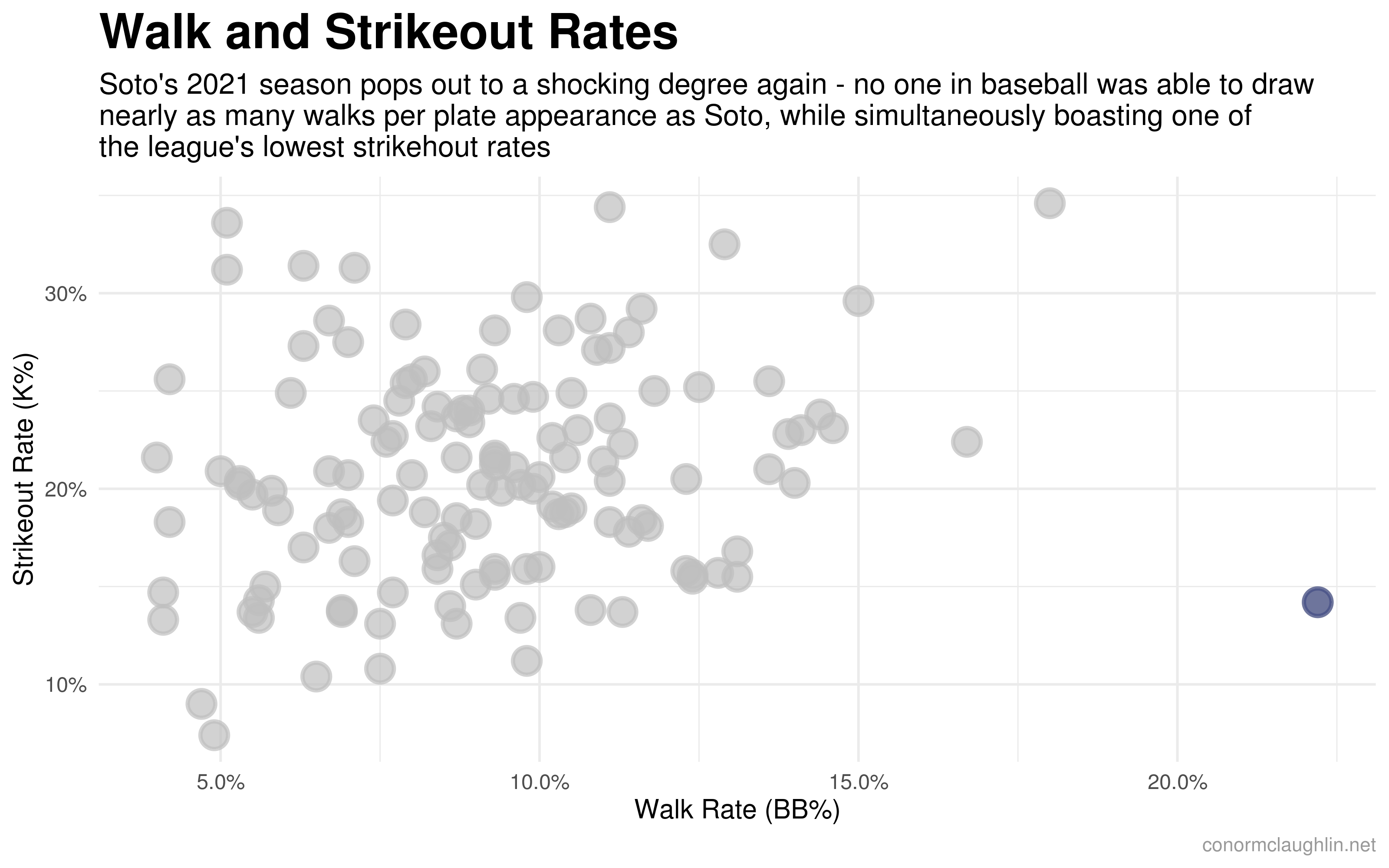 Visualizing Walk and Strikeout Rate with Juan Soto Highlighted