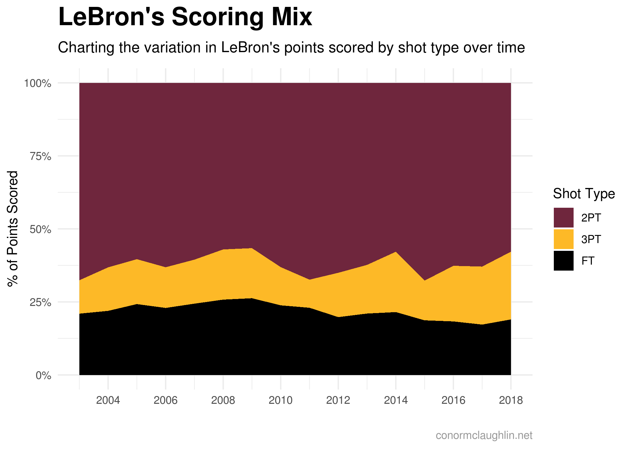 lebron james total points