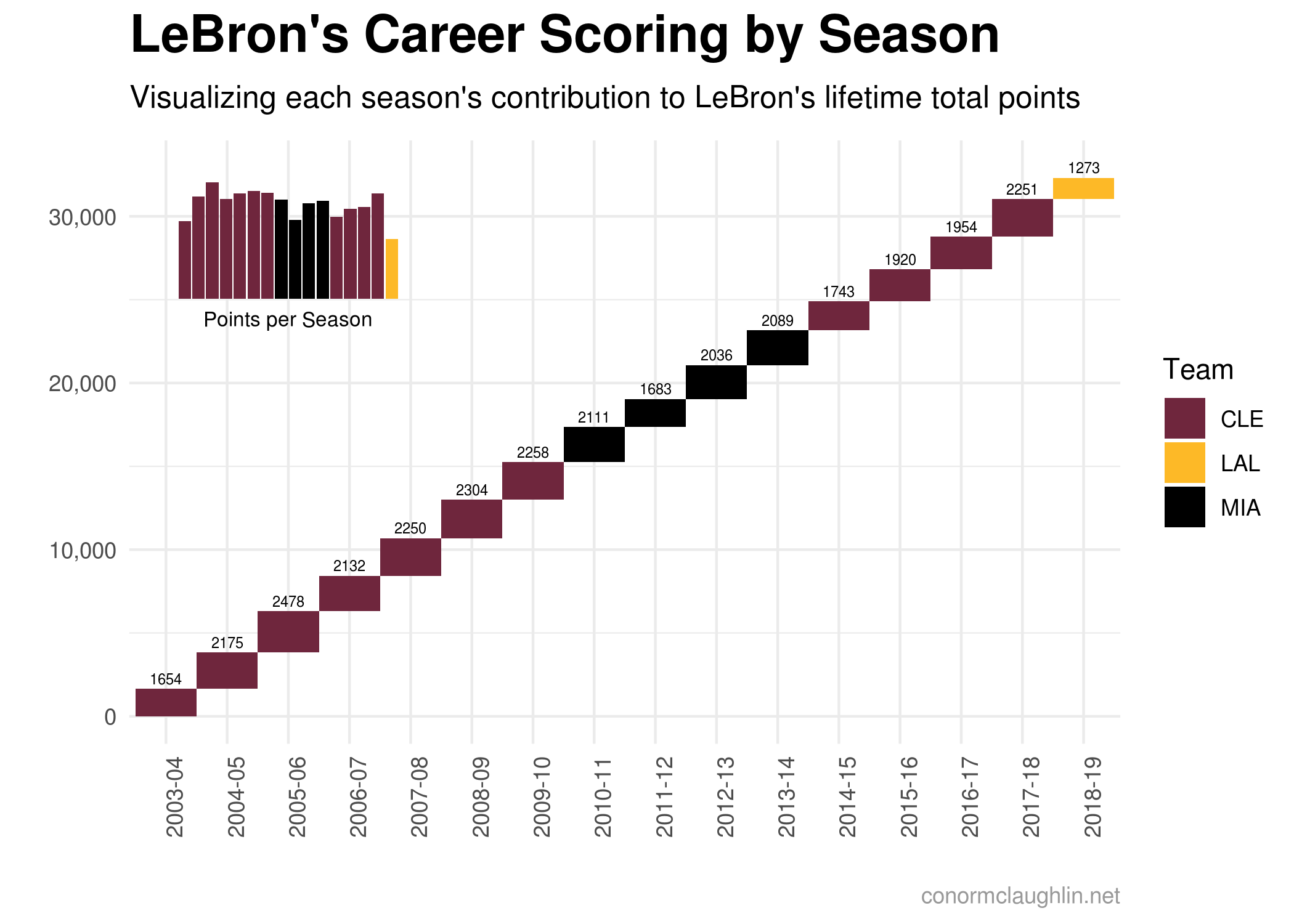 lebron james total points each season