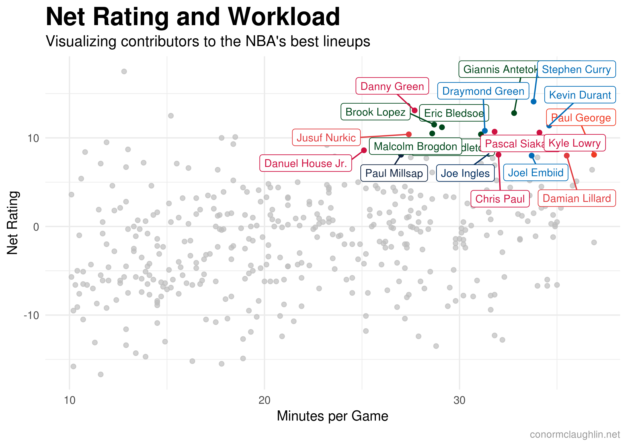 Best Net Rating - NBA 2019