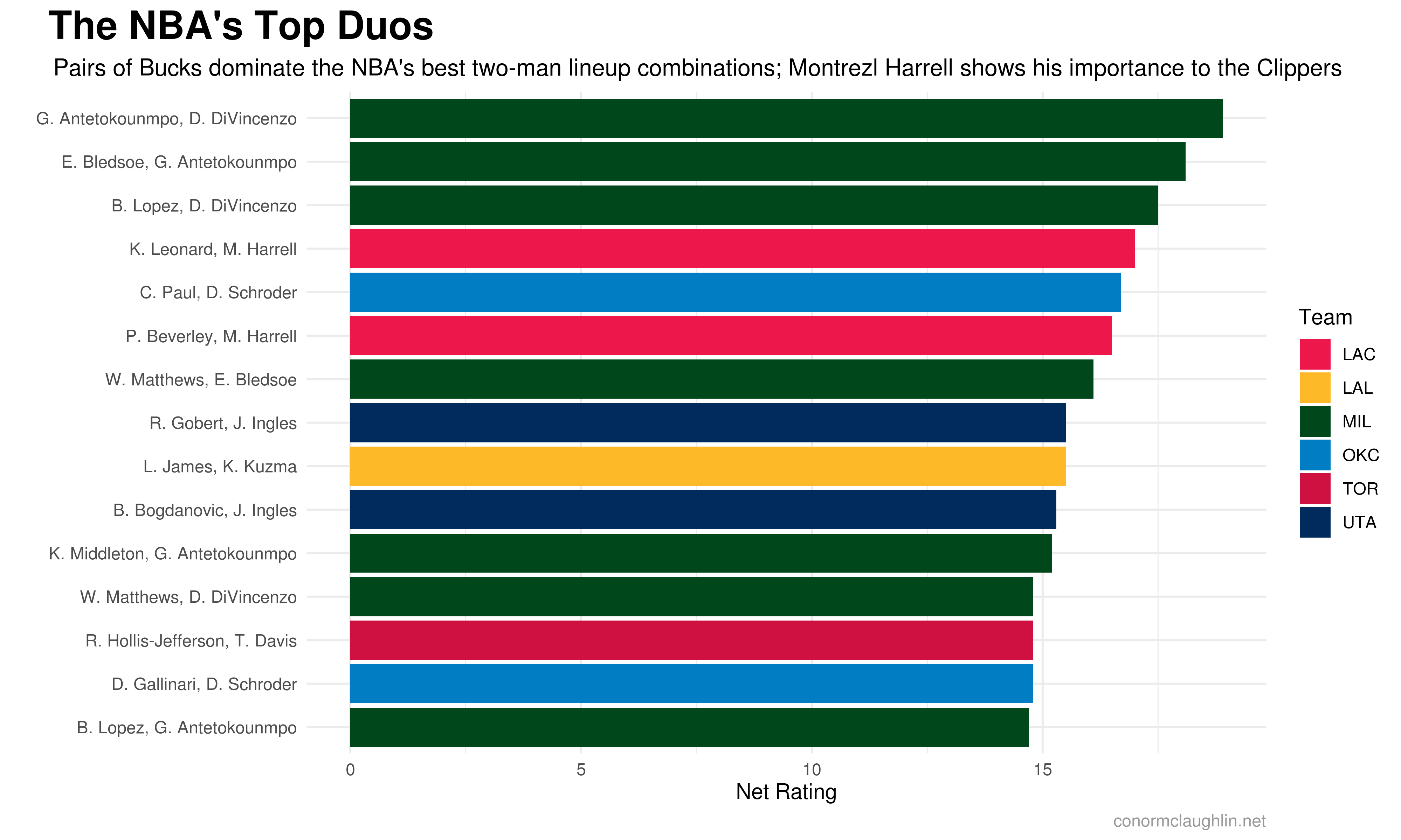 The NBAs Top Duos