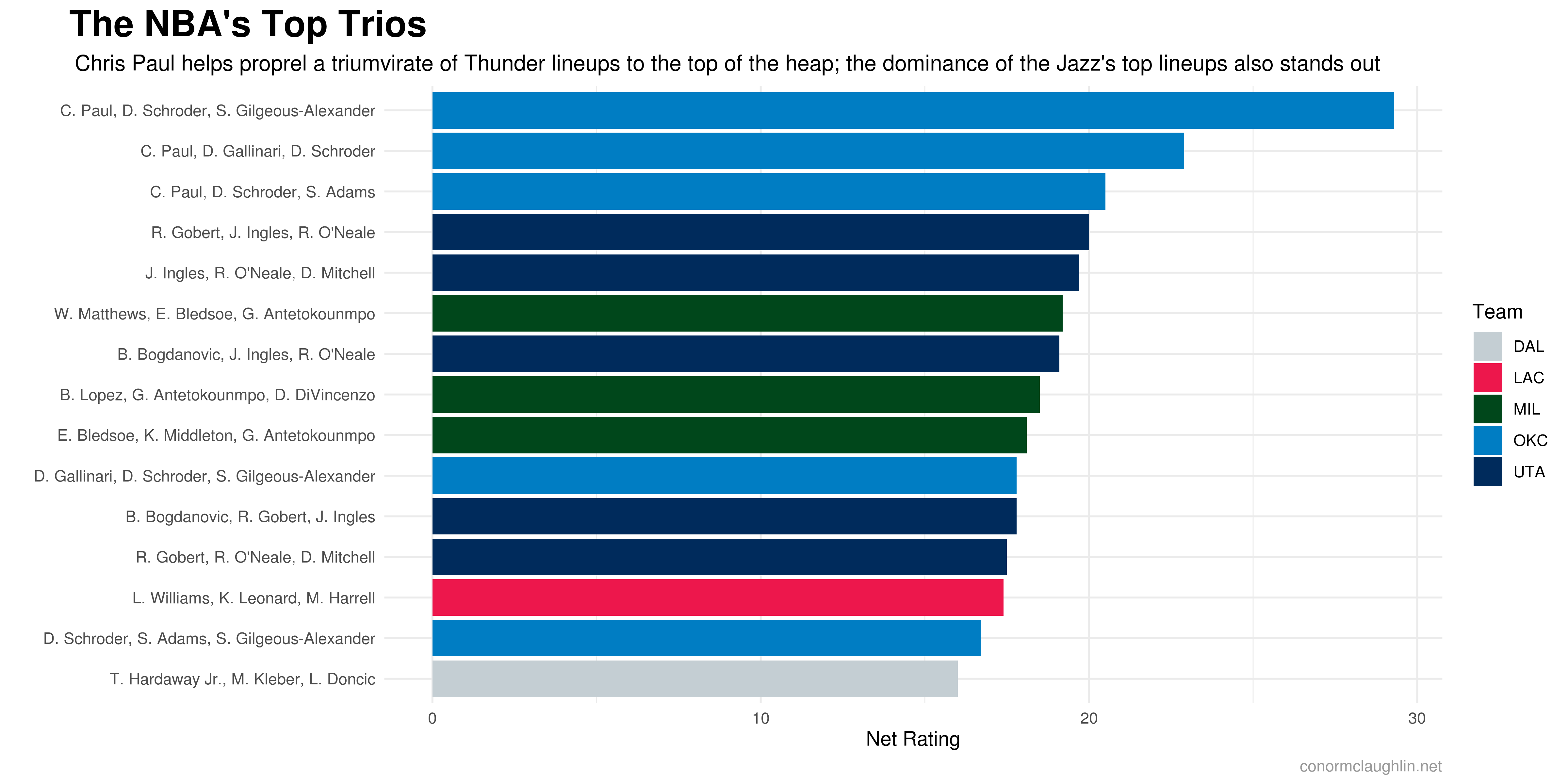 The NBAs Top Trios
