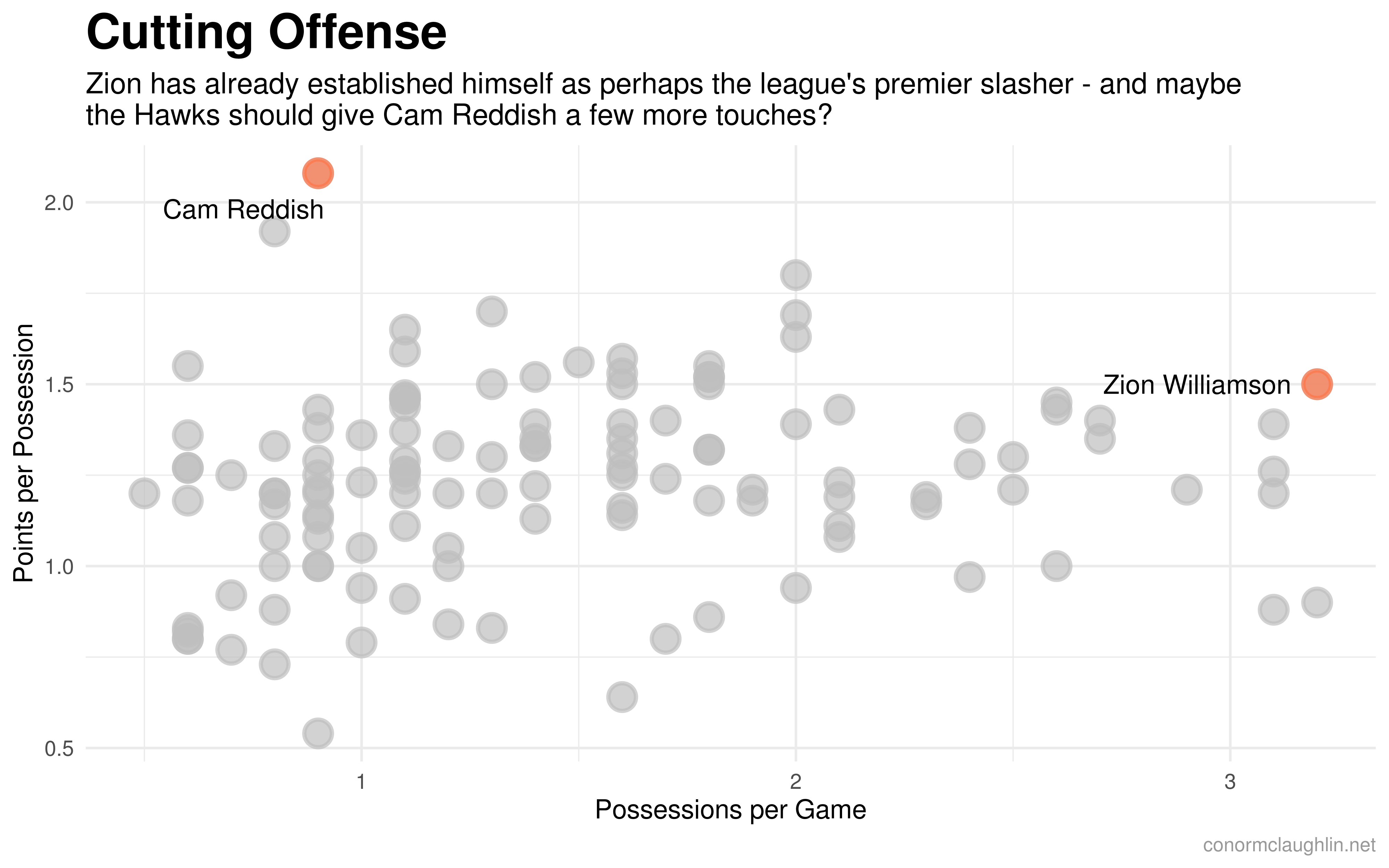 Cutting Offense