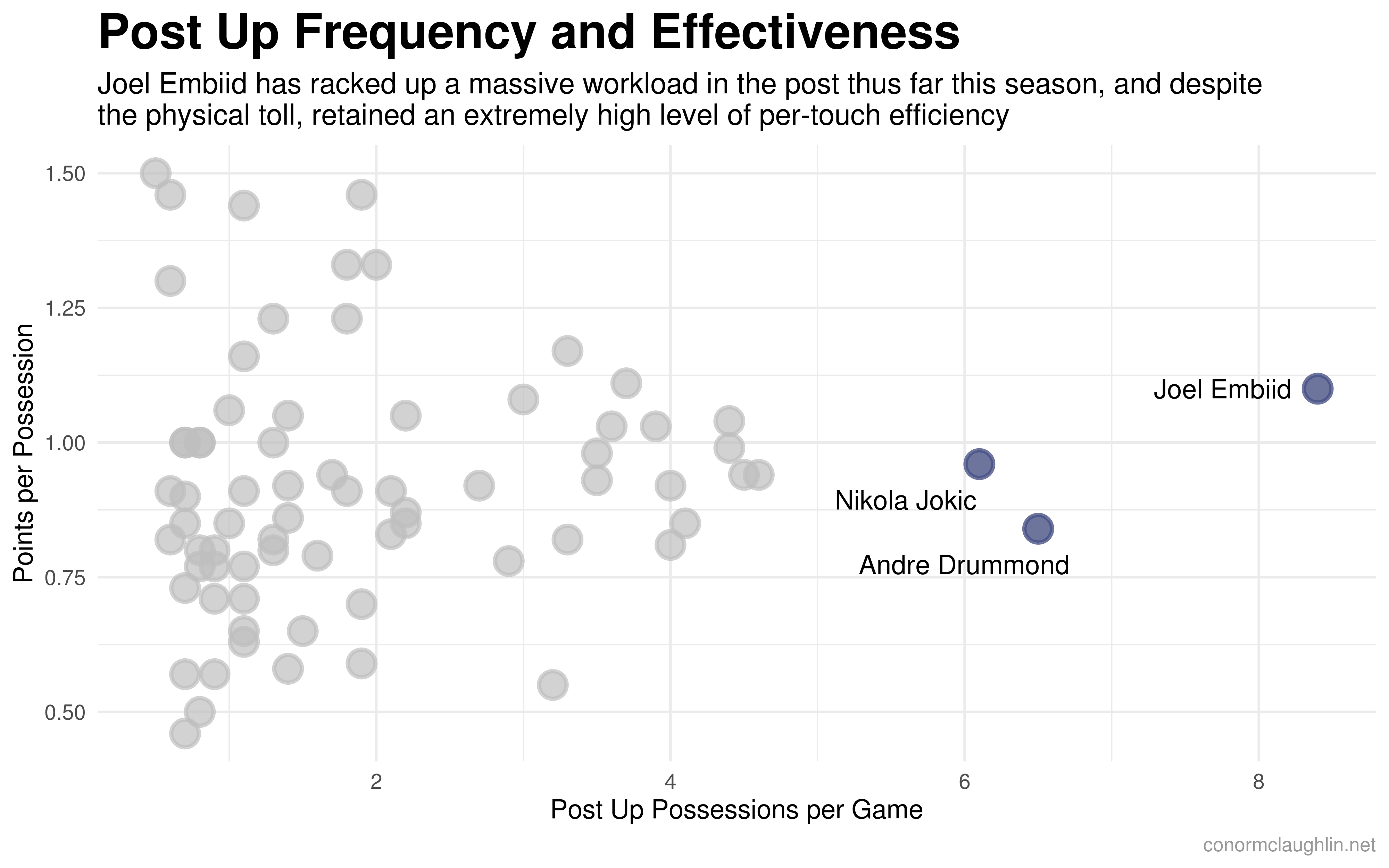 Post Up Offense