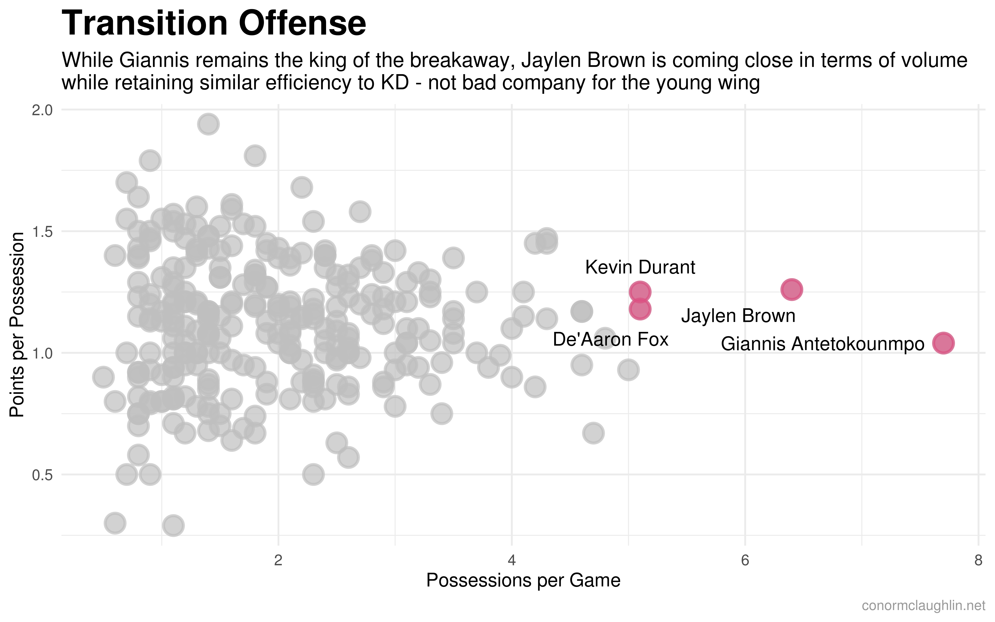 Transition Offense