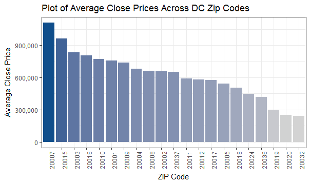 Average Sale Price by ZIP Code