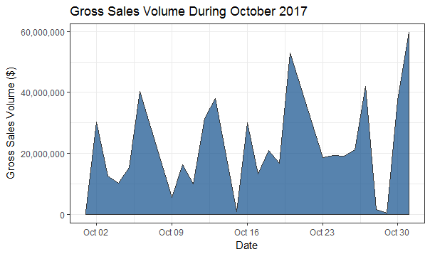 Gross Sales Volume During October, 2017