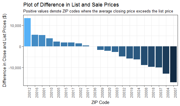 Average Sales Difference by ZIP Code