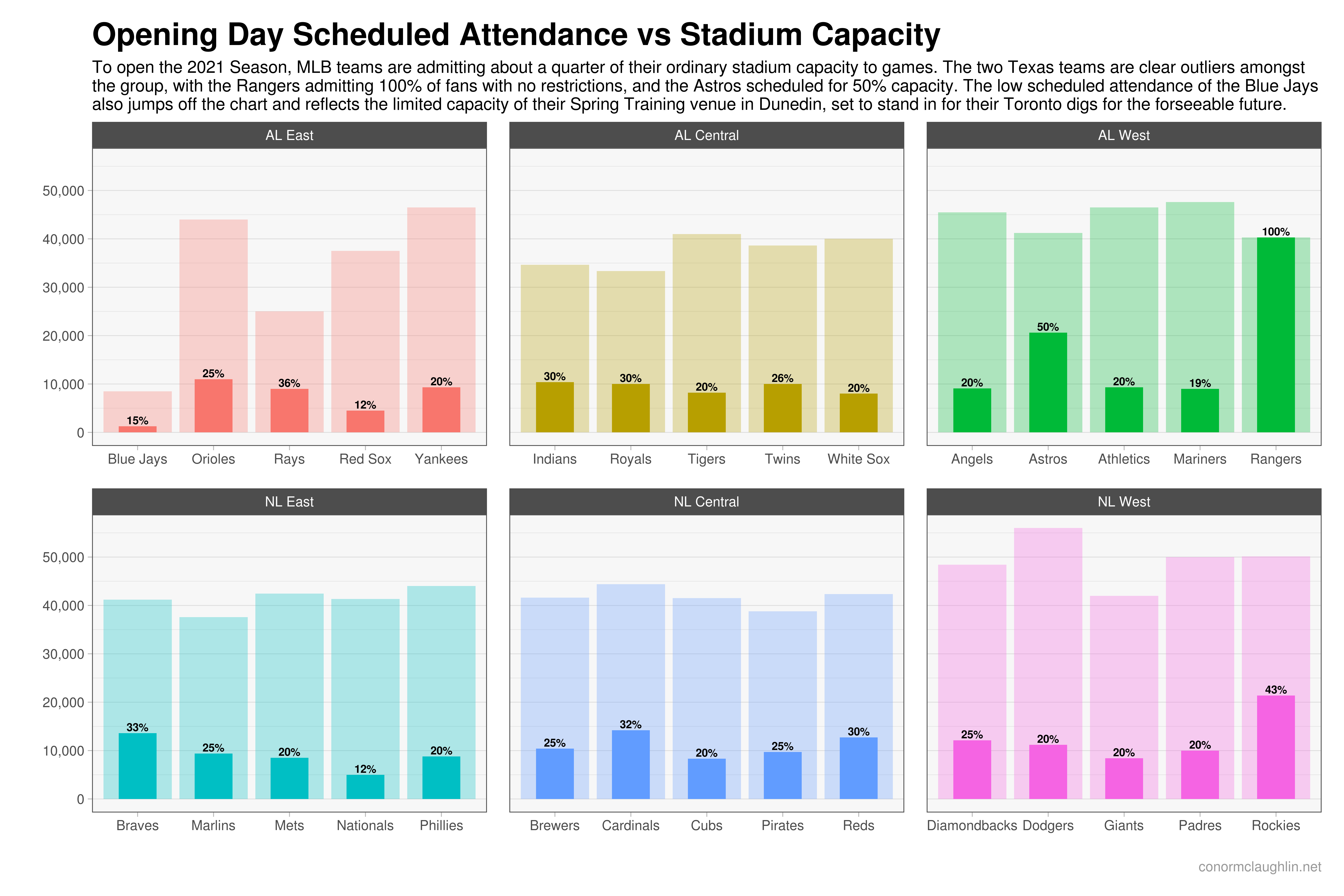 Visualizing MLB Stadium Capacity and Scheduled Opening Day Attendance