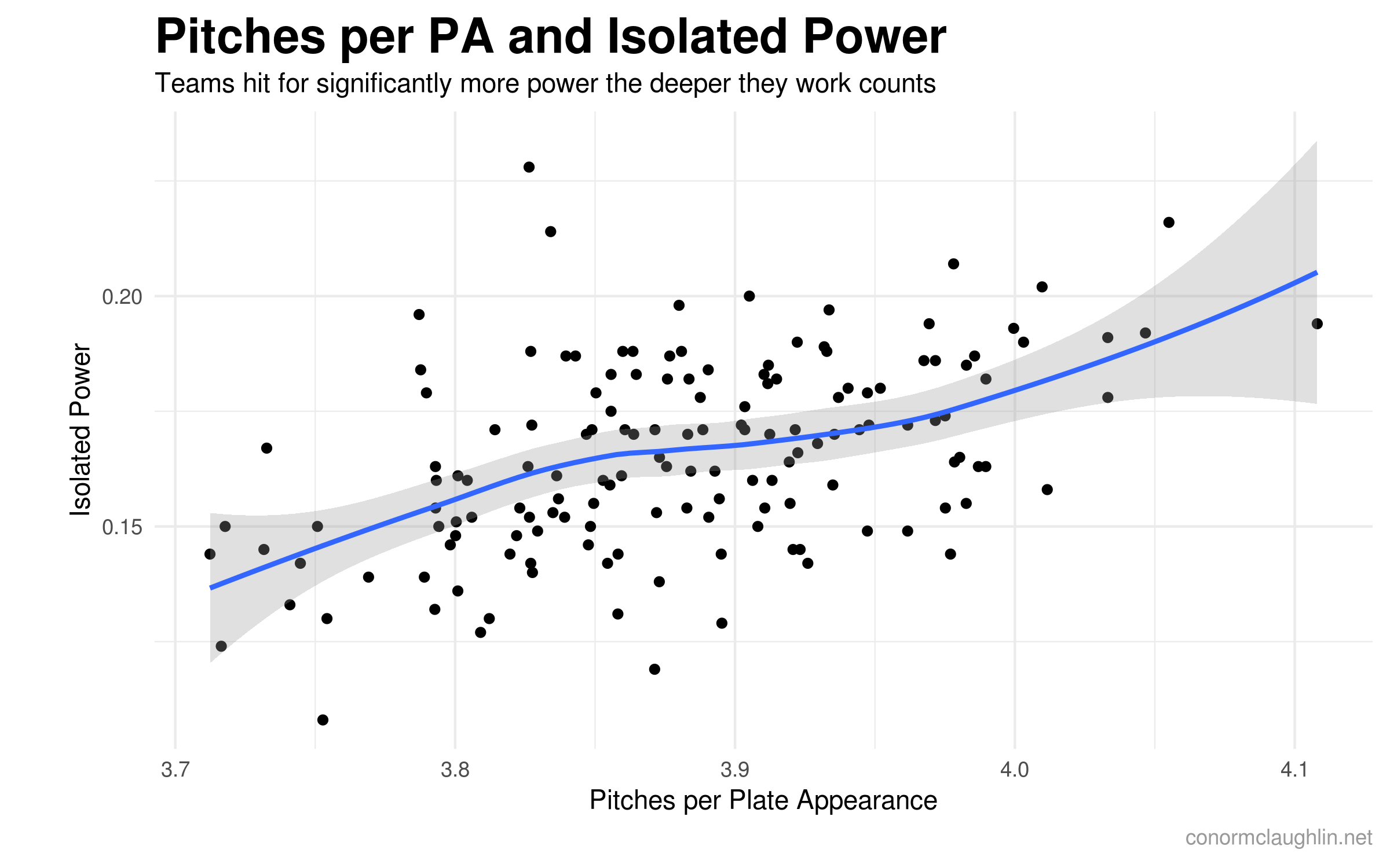 Plate Discipline and Offensive Production // Conor McLaughlin