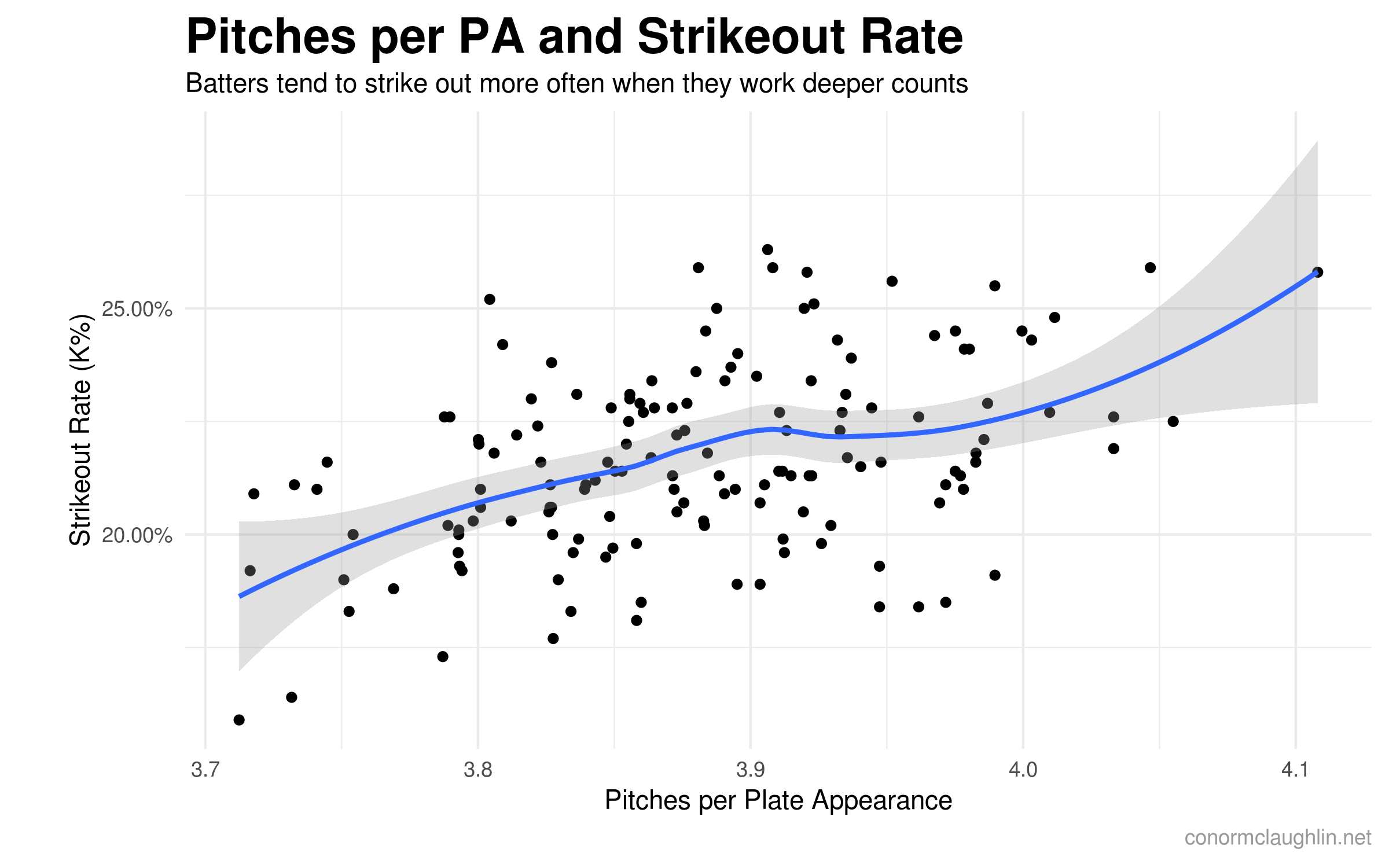 Plate Discipline and Offensive Production // Conor McLaughlin