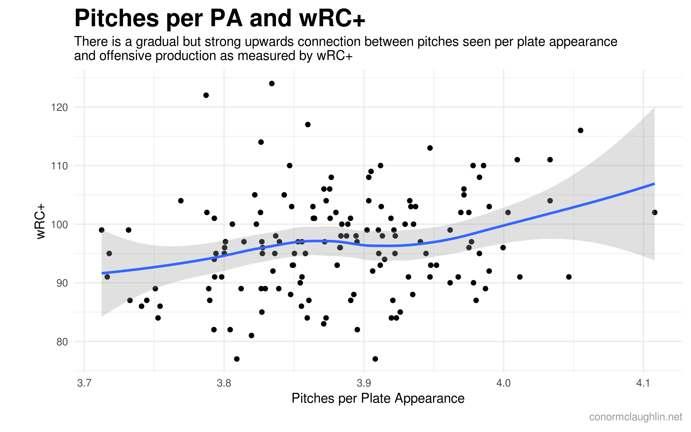 Plate Discipline and Offensive Production // Conor McLaughlin