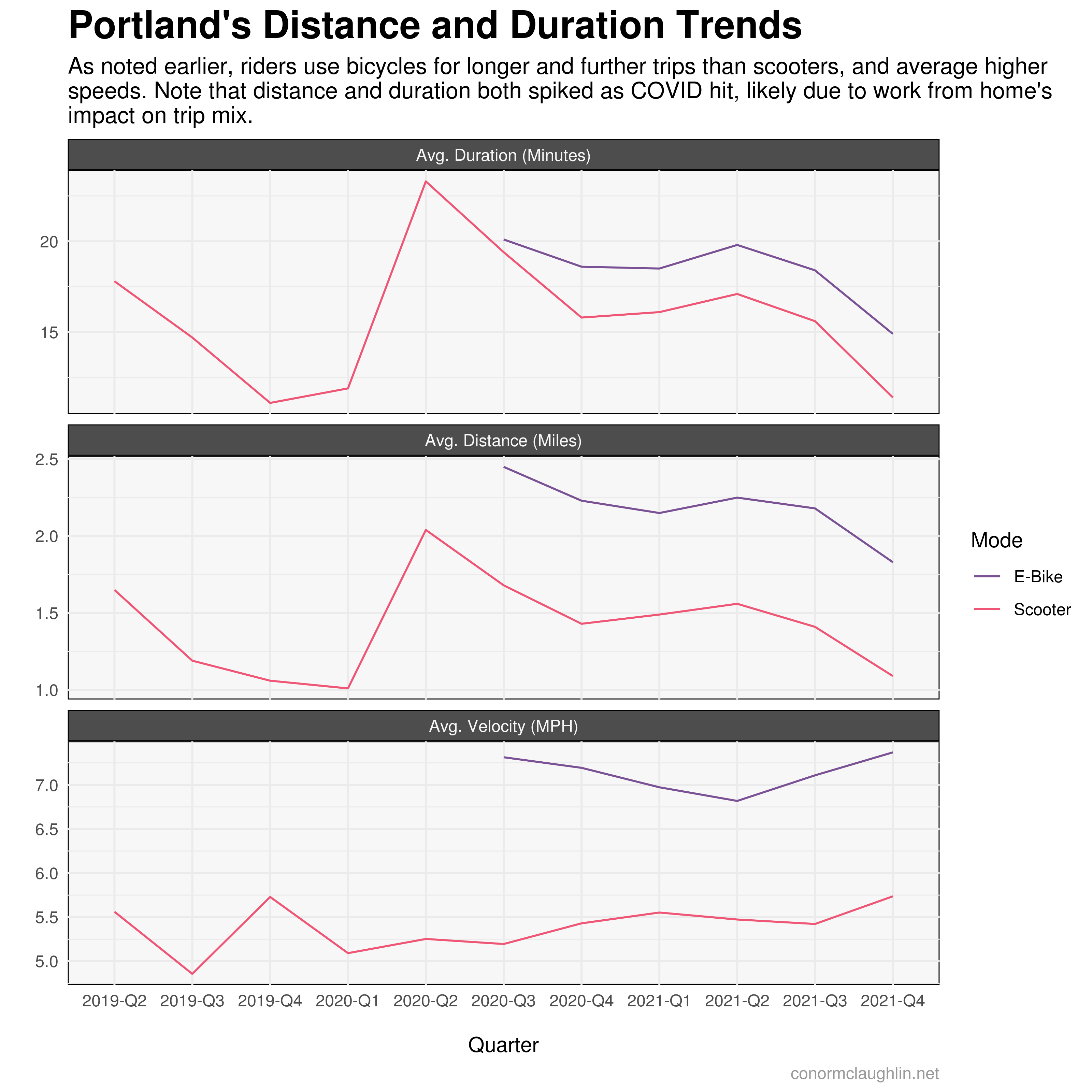 Portland&rsquo;s Distance and Duration Trends