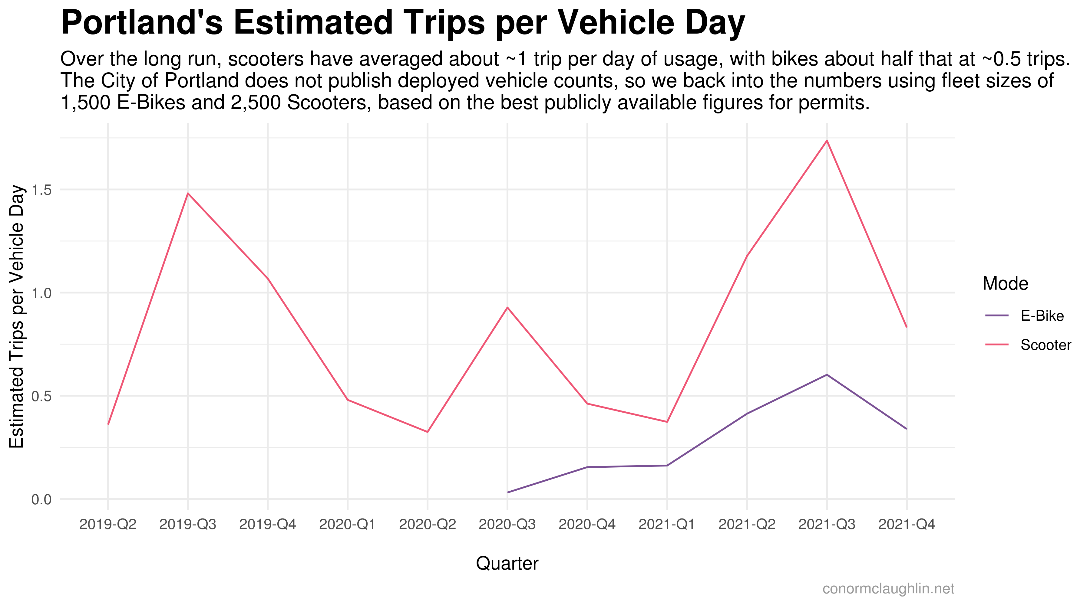 Portland&rsquo;s Estimated Trips per Vehicle Day