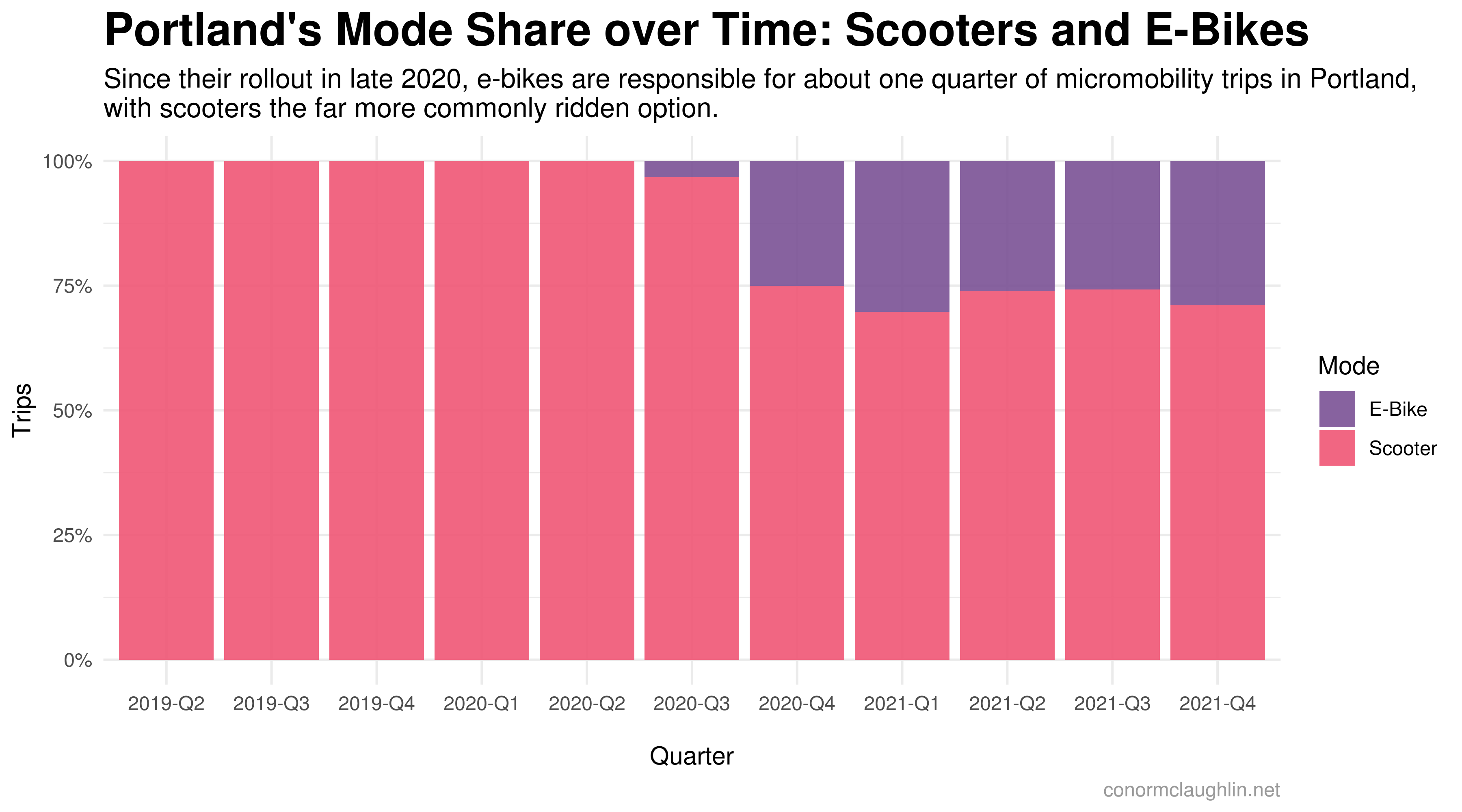 Portland&rsquo;s Mode Share over Time: Scooters and E-Bikes