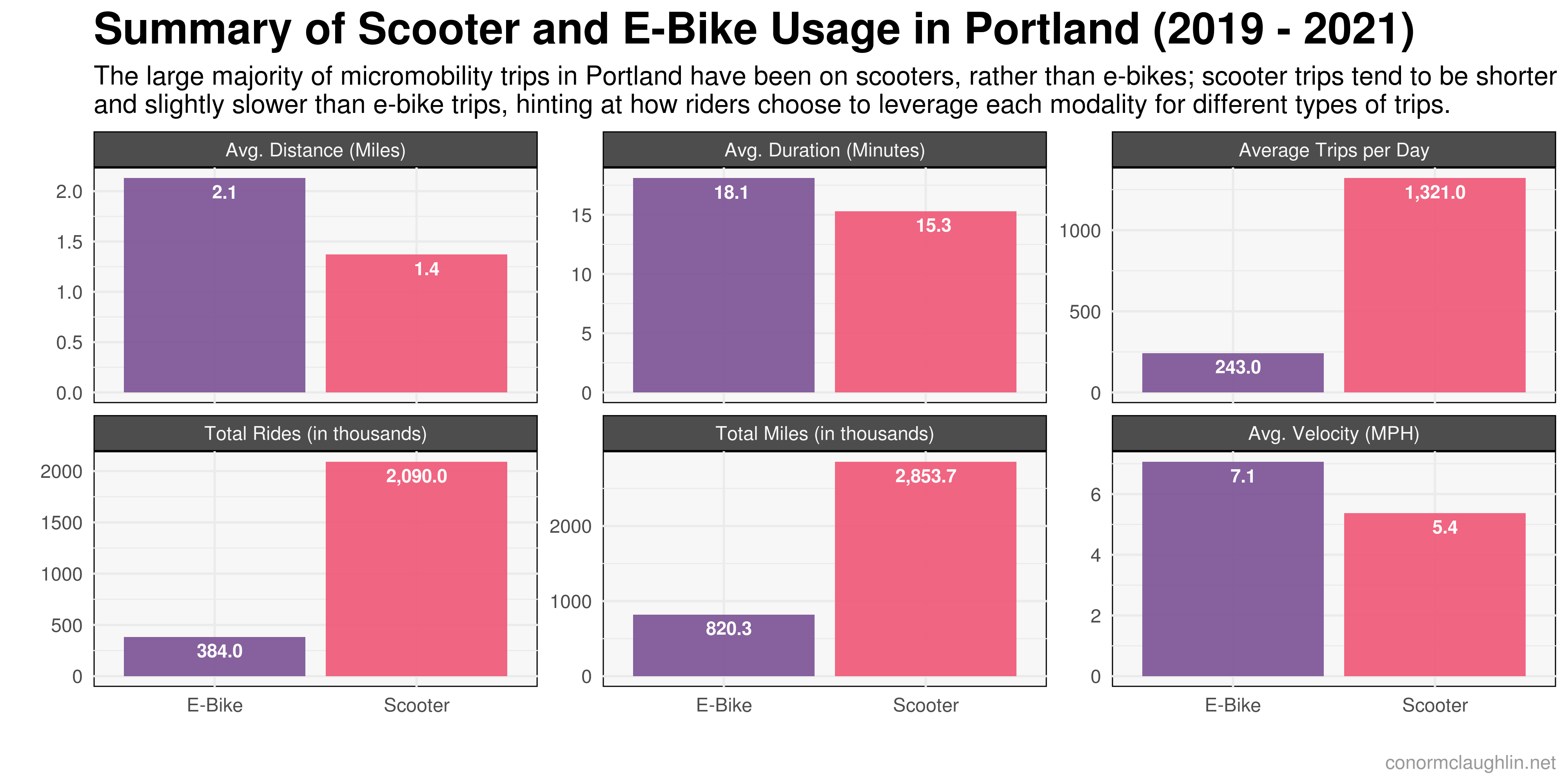 Summary of Scooter and E-Bike Usage in Portland (2019-2021)