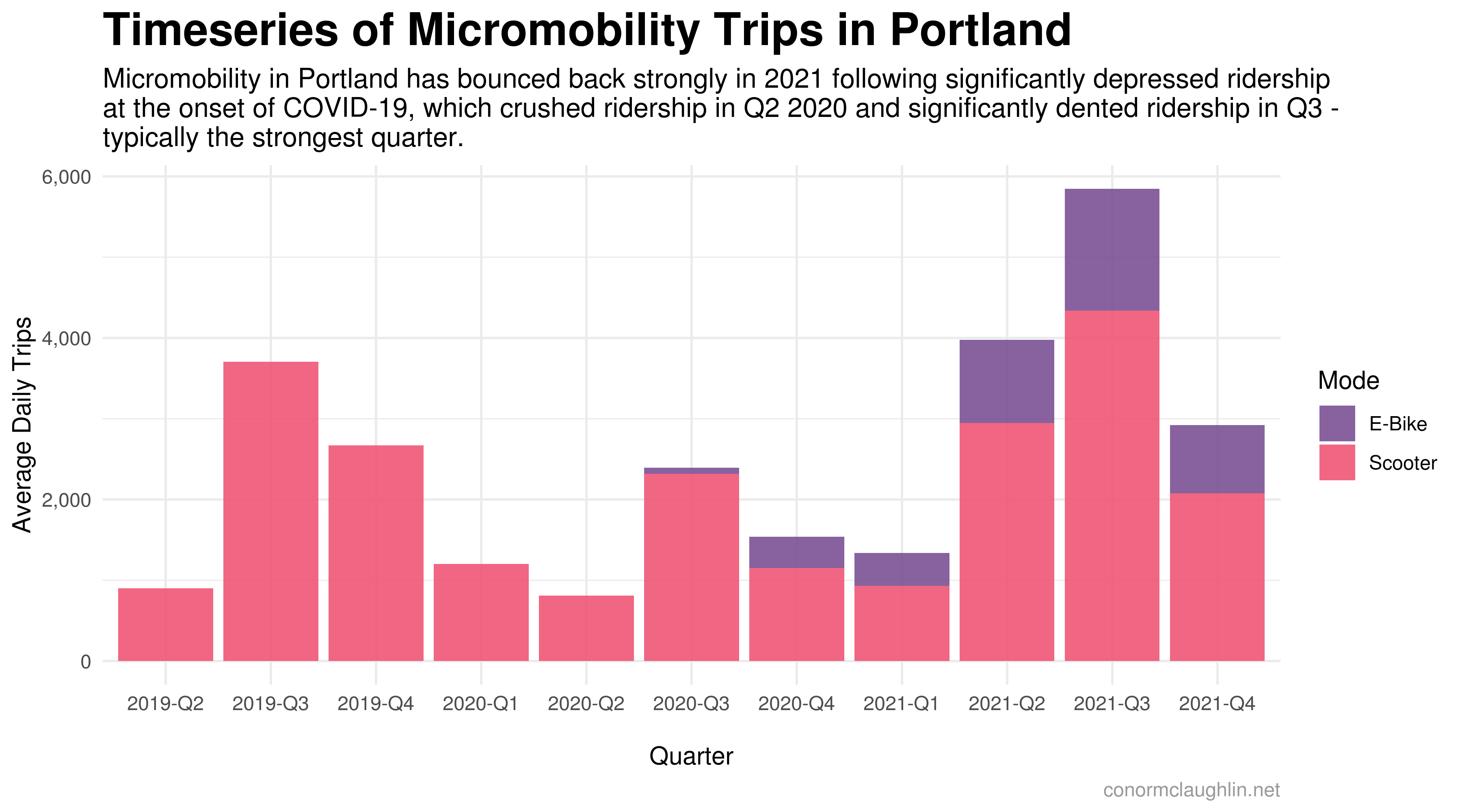 Timeseries of Micromobility Trips in Portland