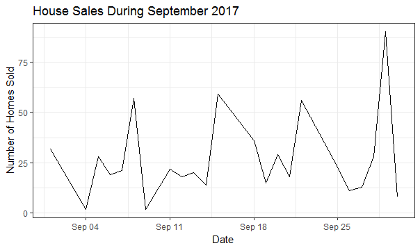 Sales During September, 2017