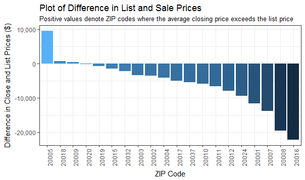 Average Sales Difference by ZIP Code