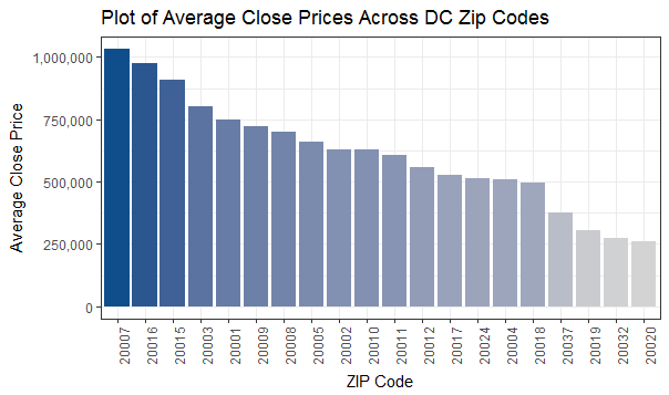 Average Sale Price by ZIP Code