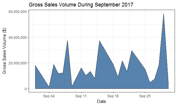 Gross Sales Volume During September, 2017