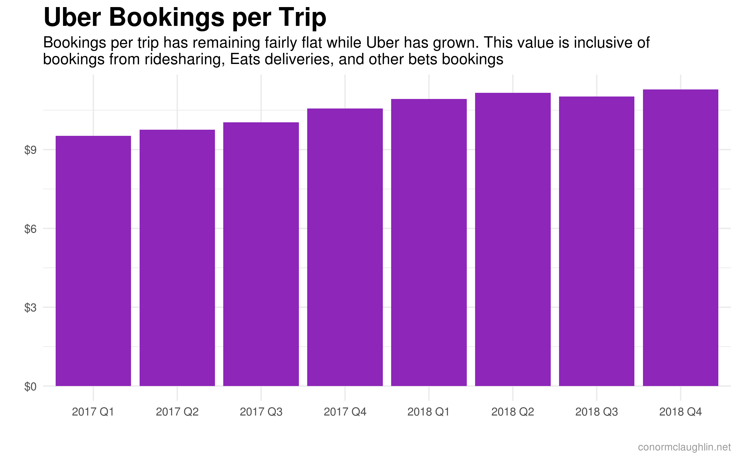 Uber Bookings per Trip