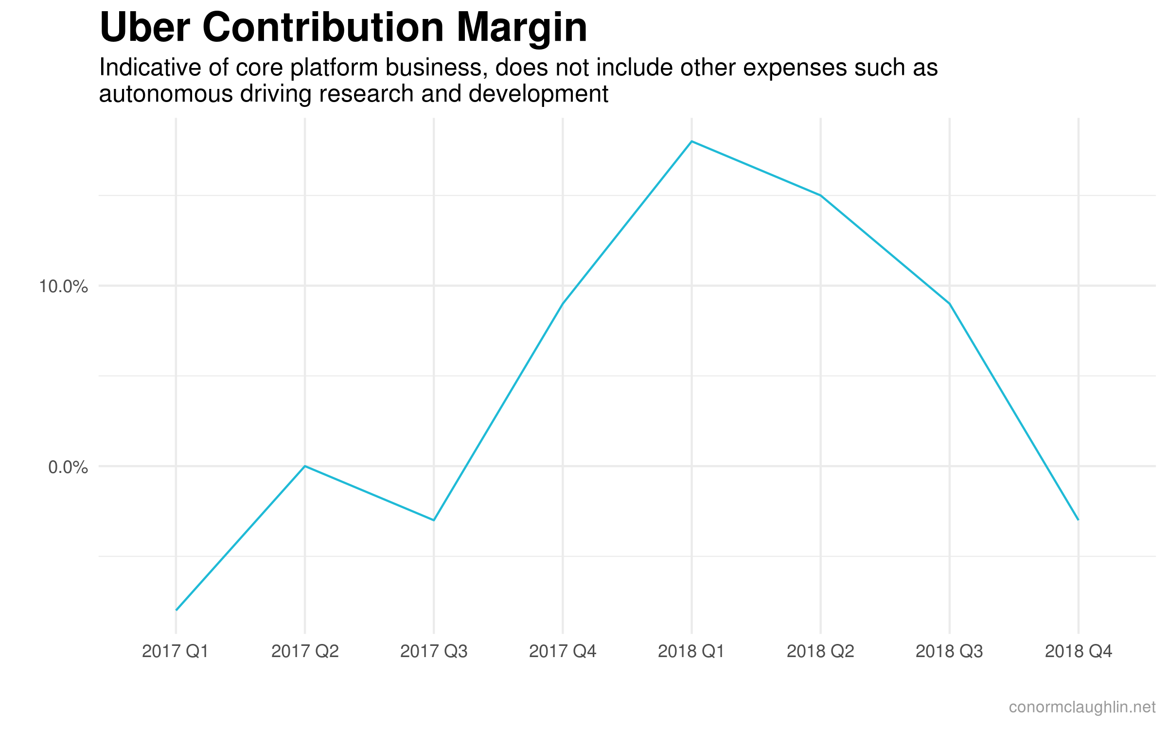 Uber Contribution Margin