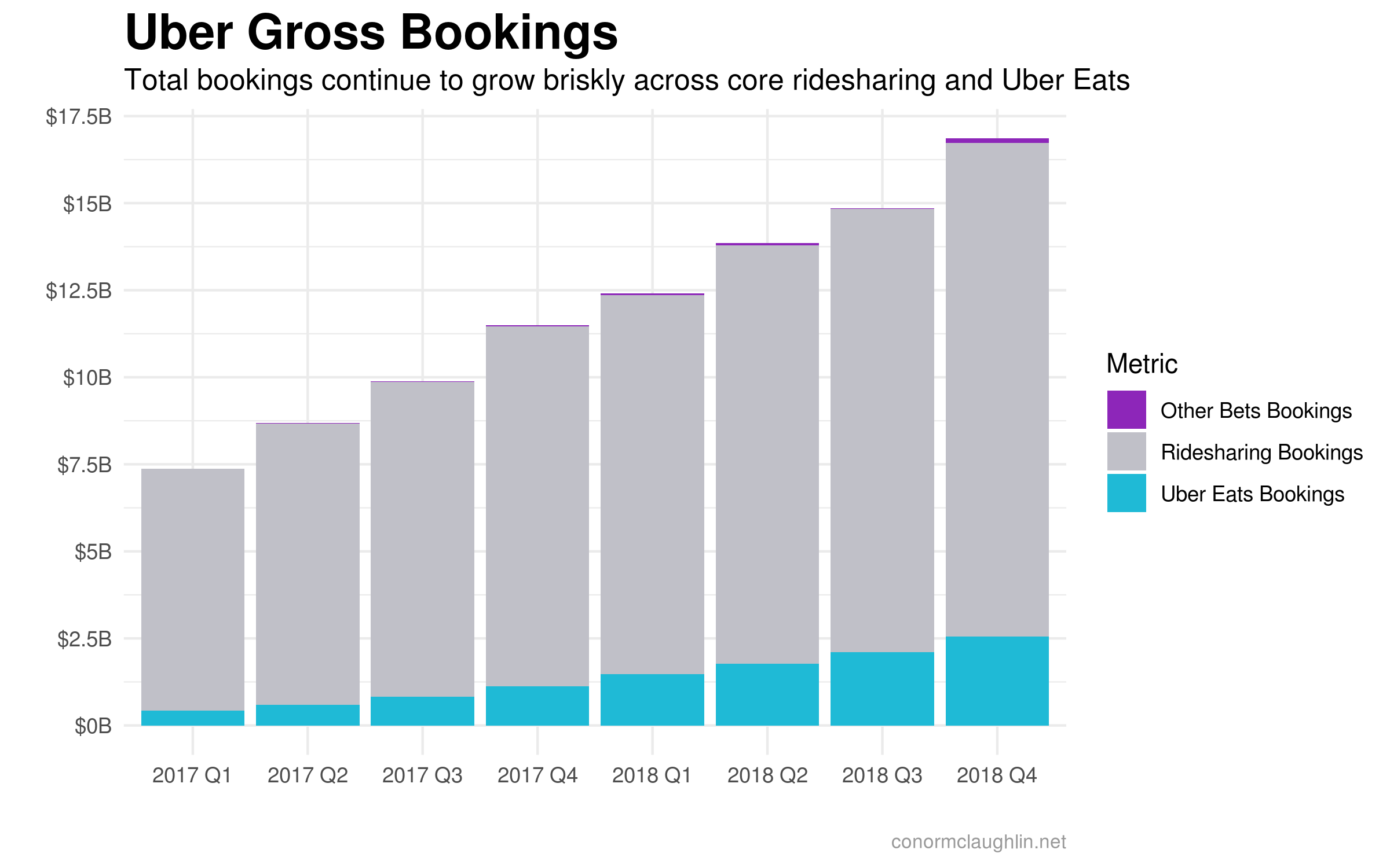 Uber Gross Bookings