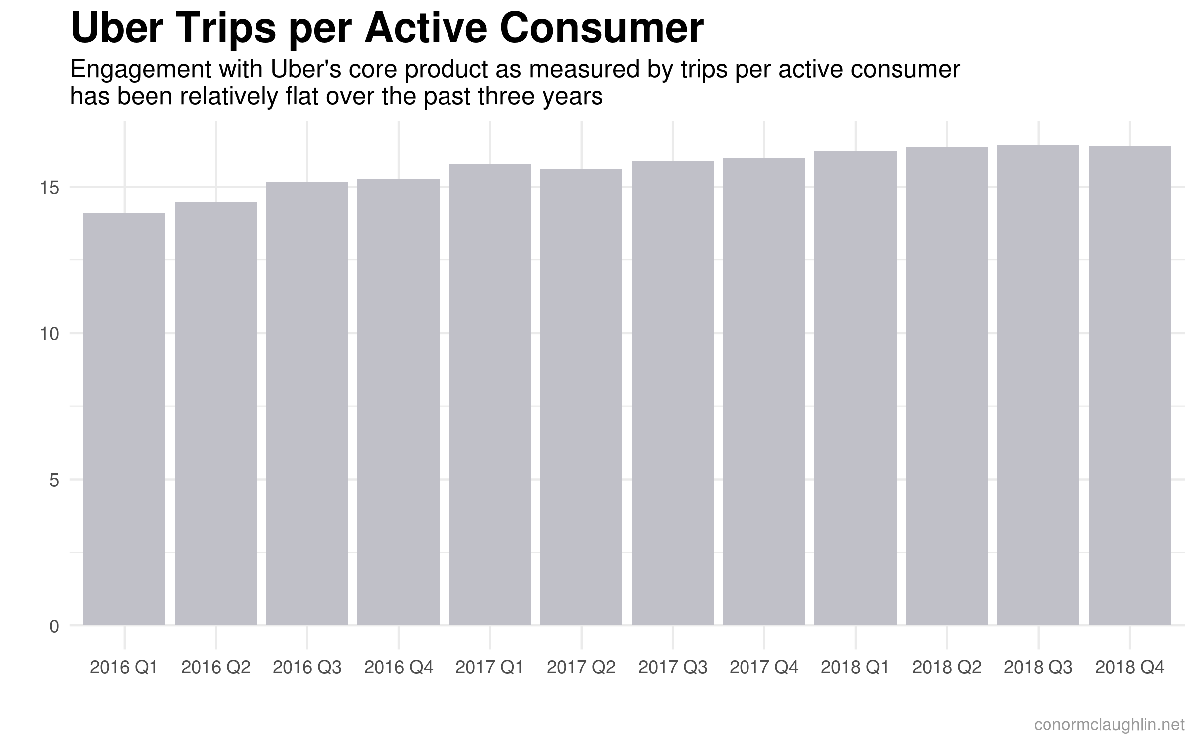 Uber Trips per Consumer