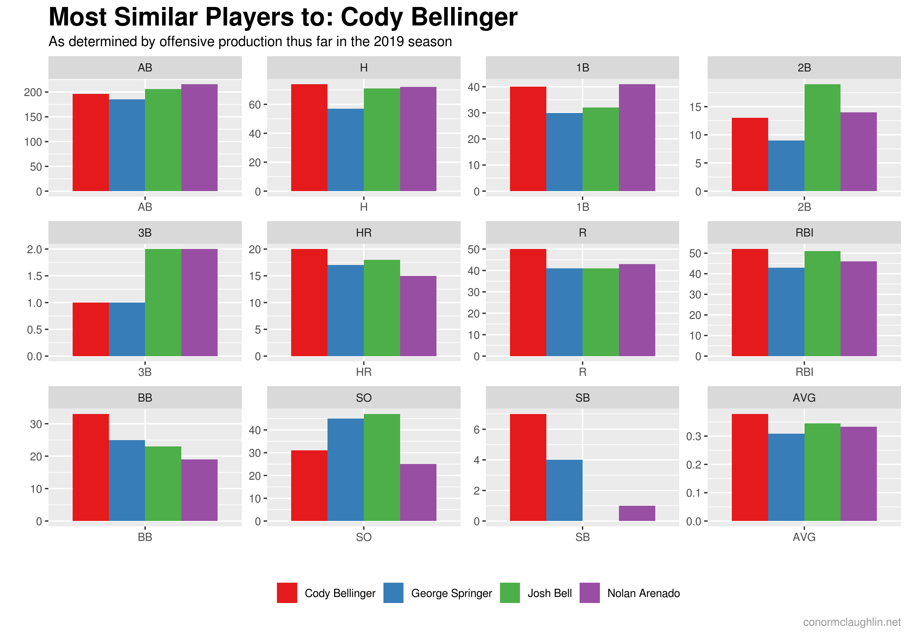 Similar Players to Cody Bellinger