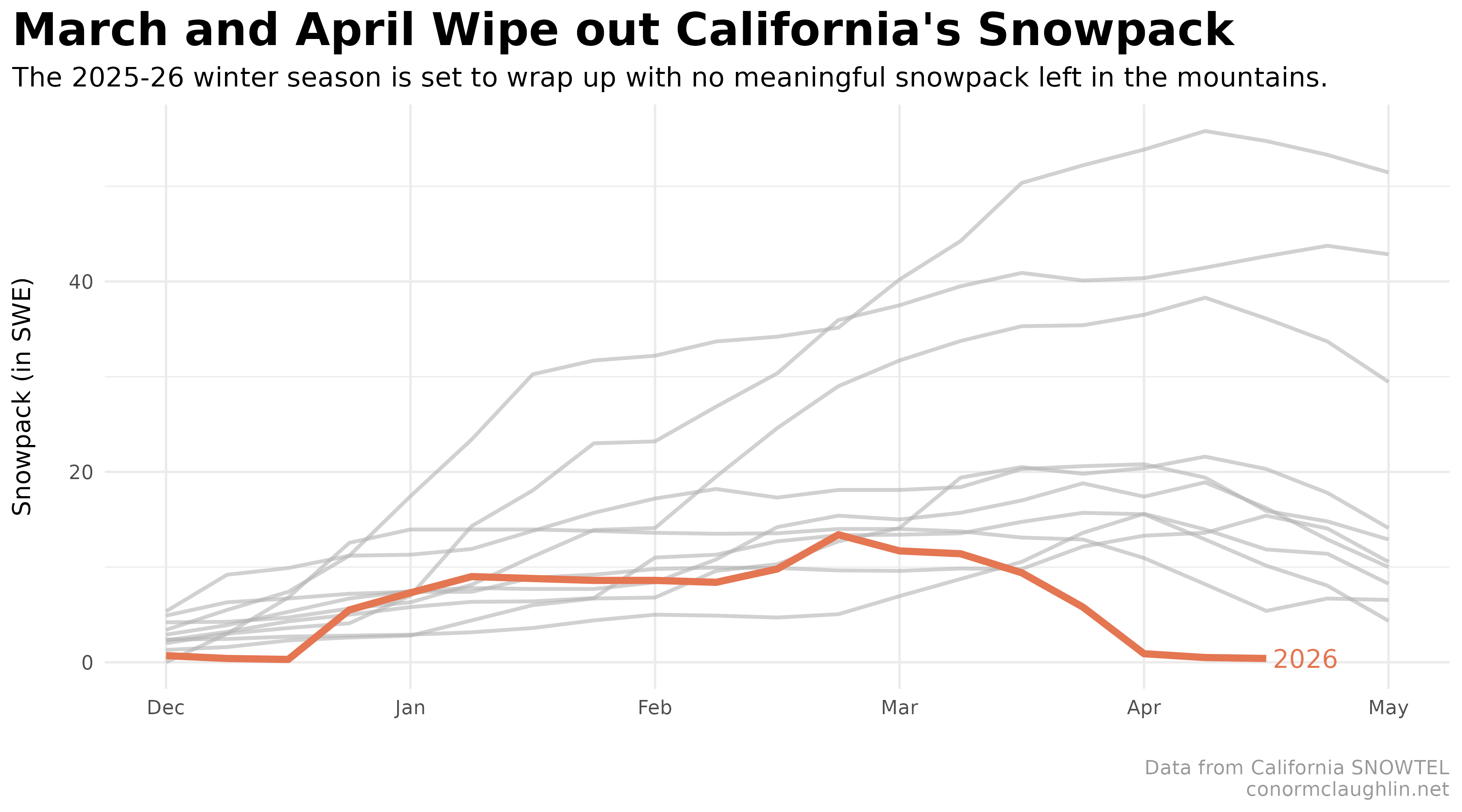 California Snowpack Snow-Water-Equivalents (SWE) 2026