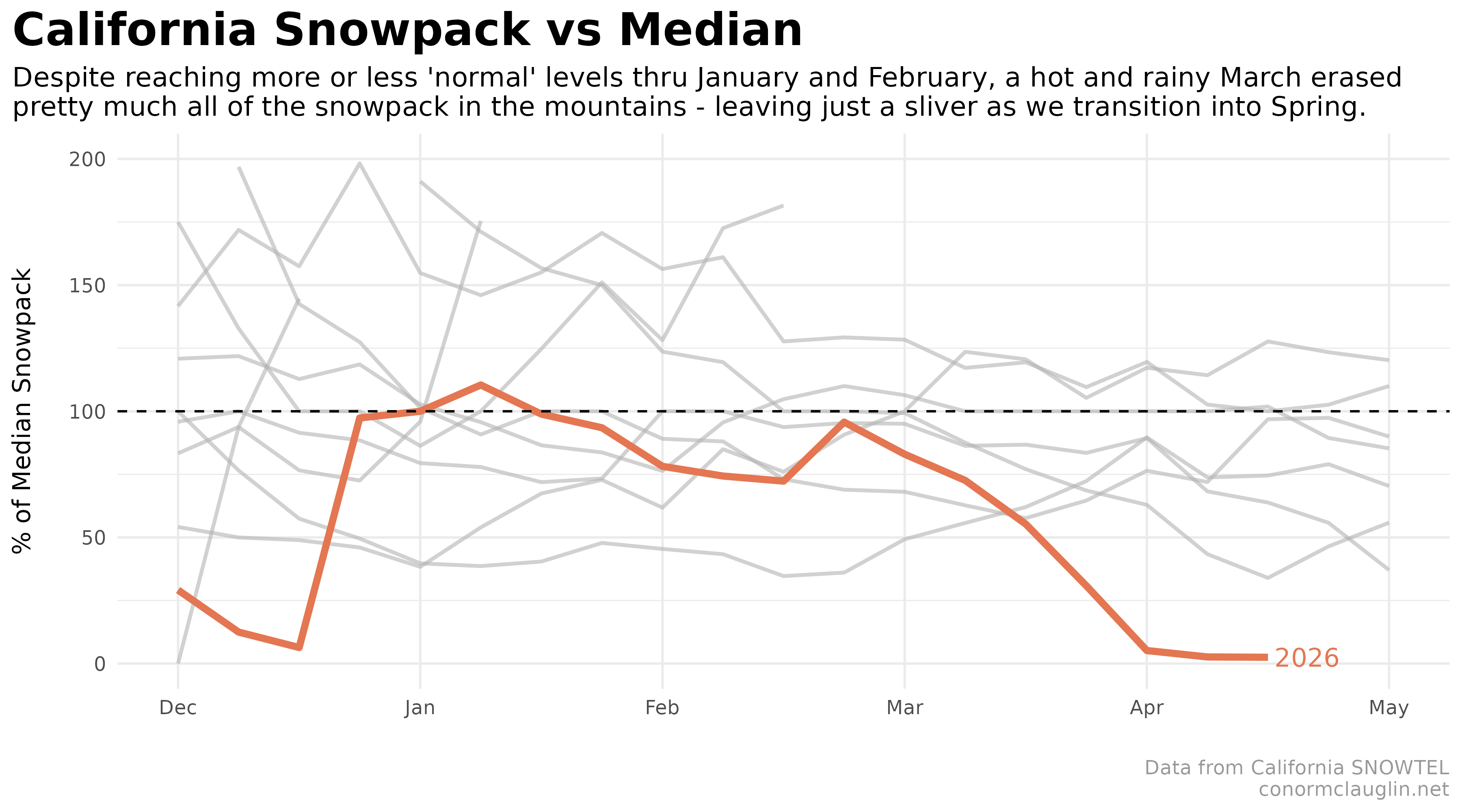 California Snowpack vs Median 2026