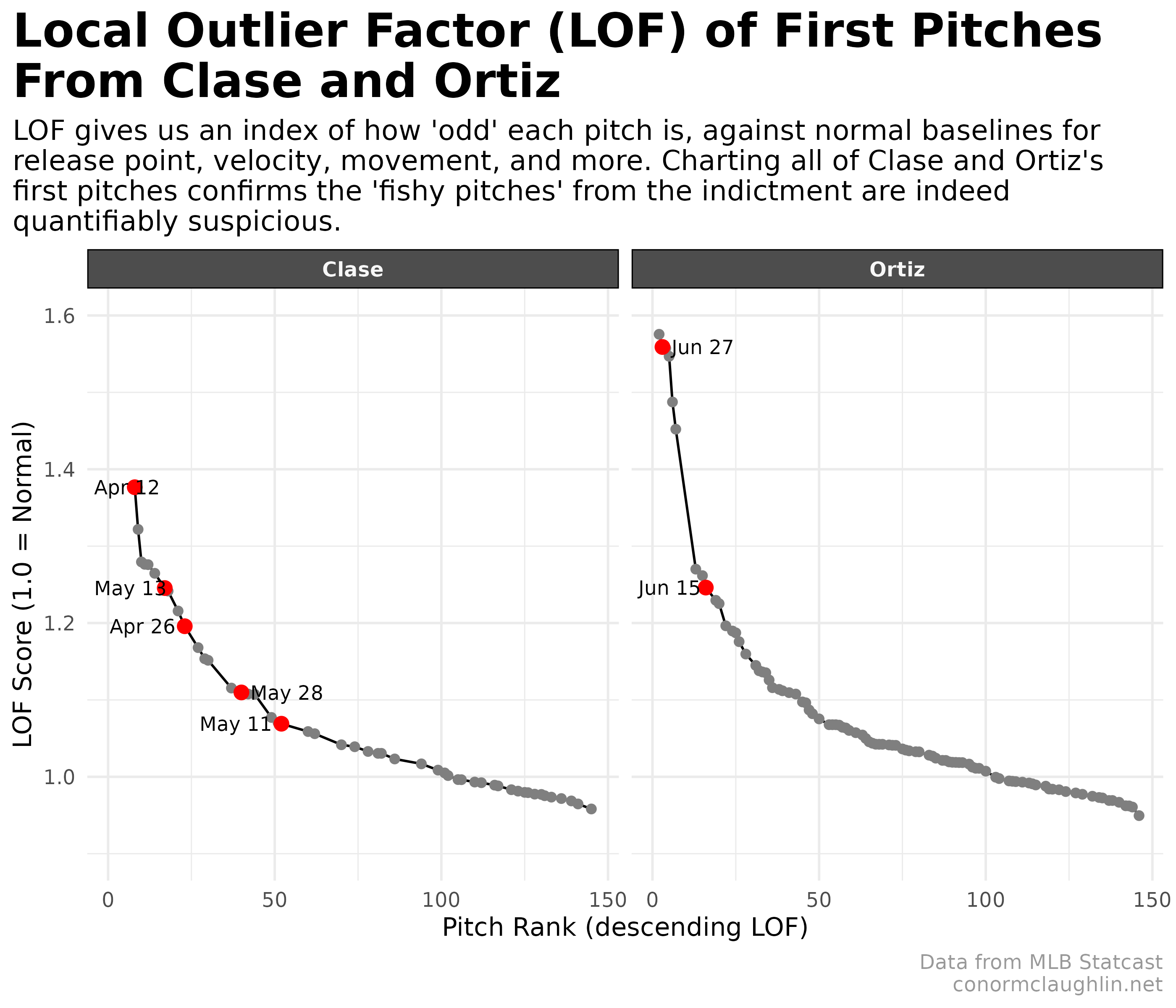 Local Outlier Factor of Clase and Ortiz First Pitches