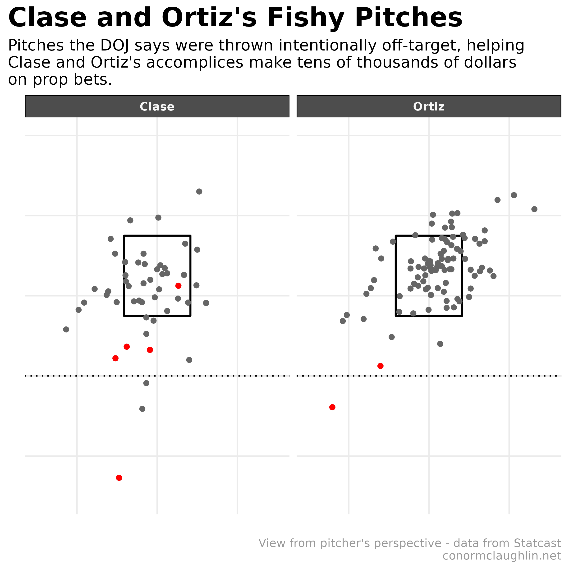 Clase and Ortiz’s Fishy Pitches