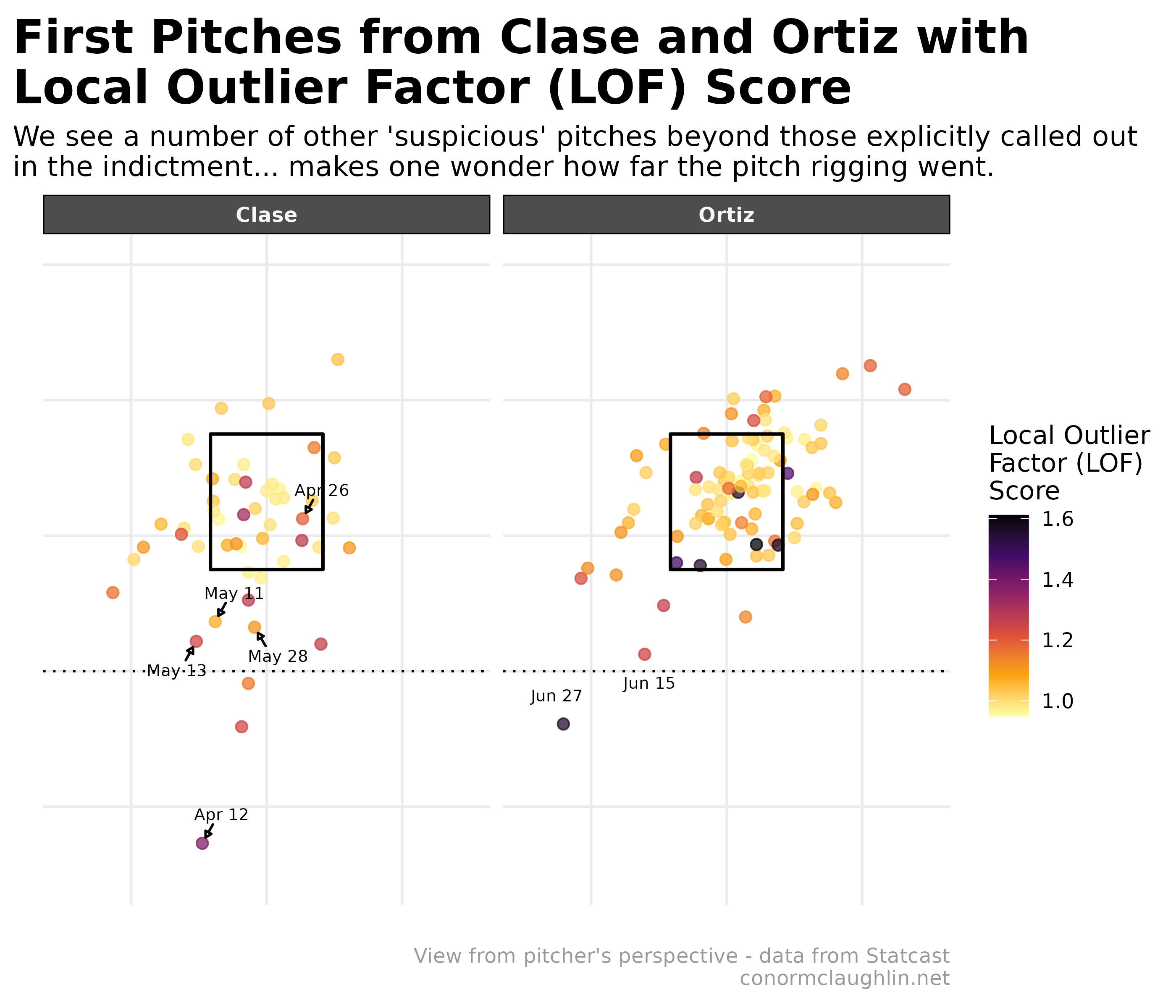 First Pitches from Clase and Ortiz with Local Outlier Factor (LOF) Score