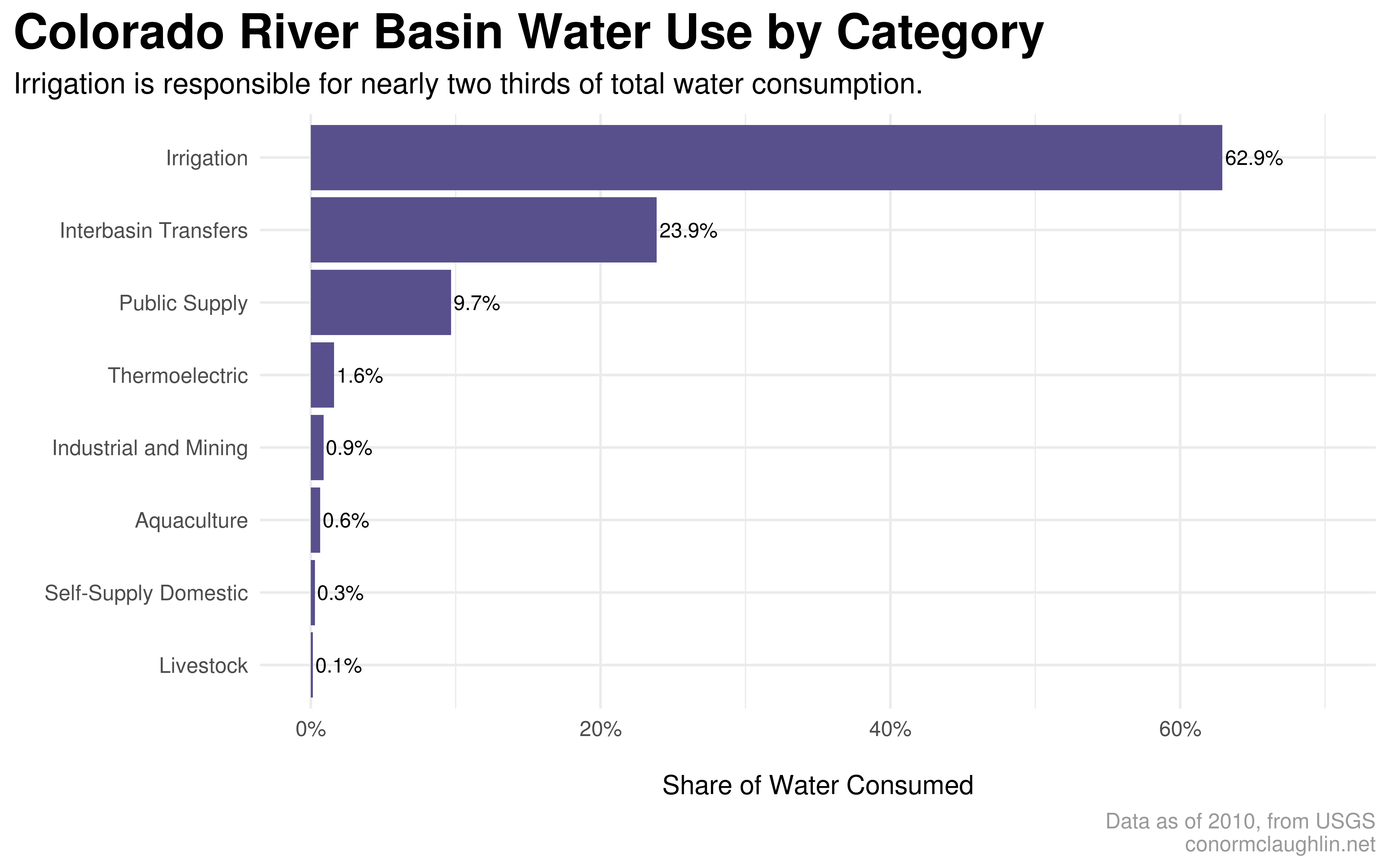Colorado River Water Use by Category (2010)