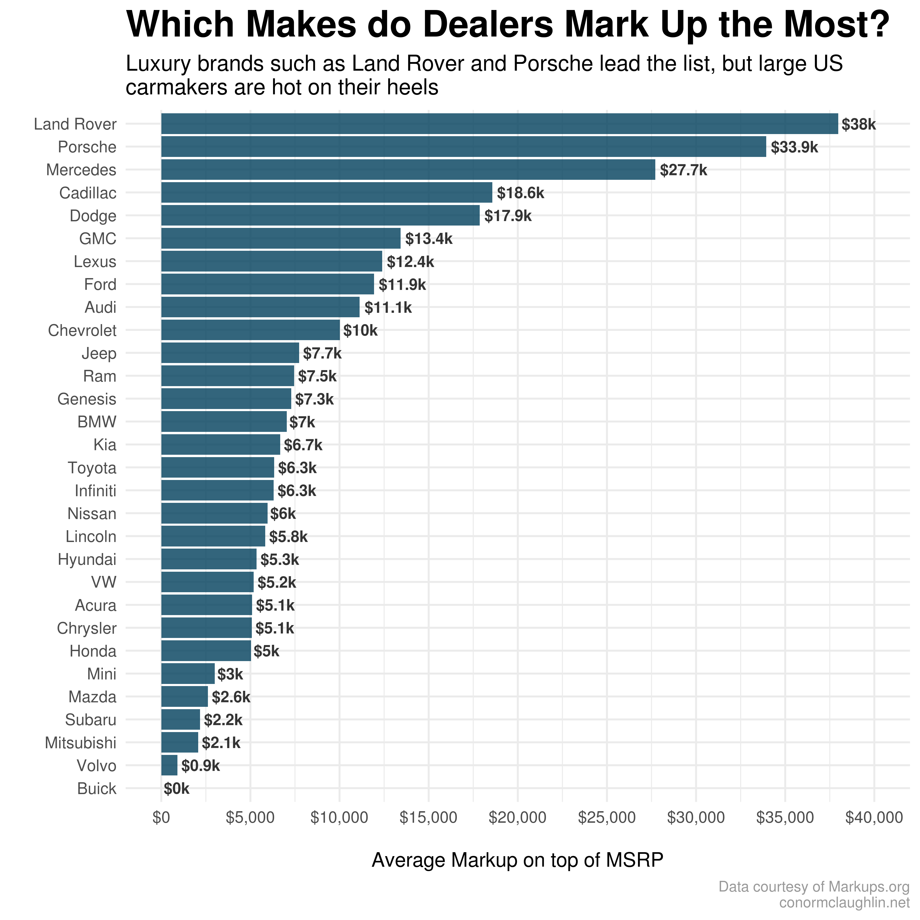 Makes with the Highest Markups