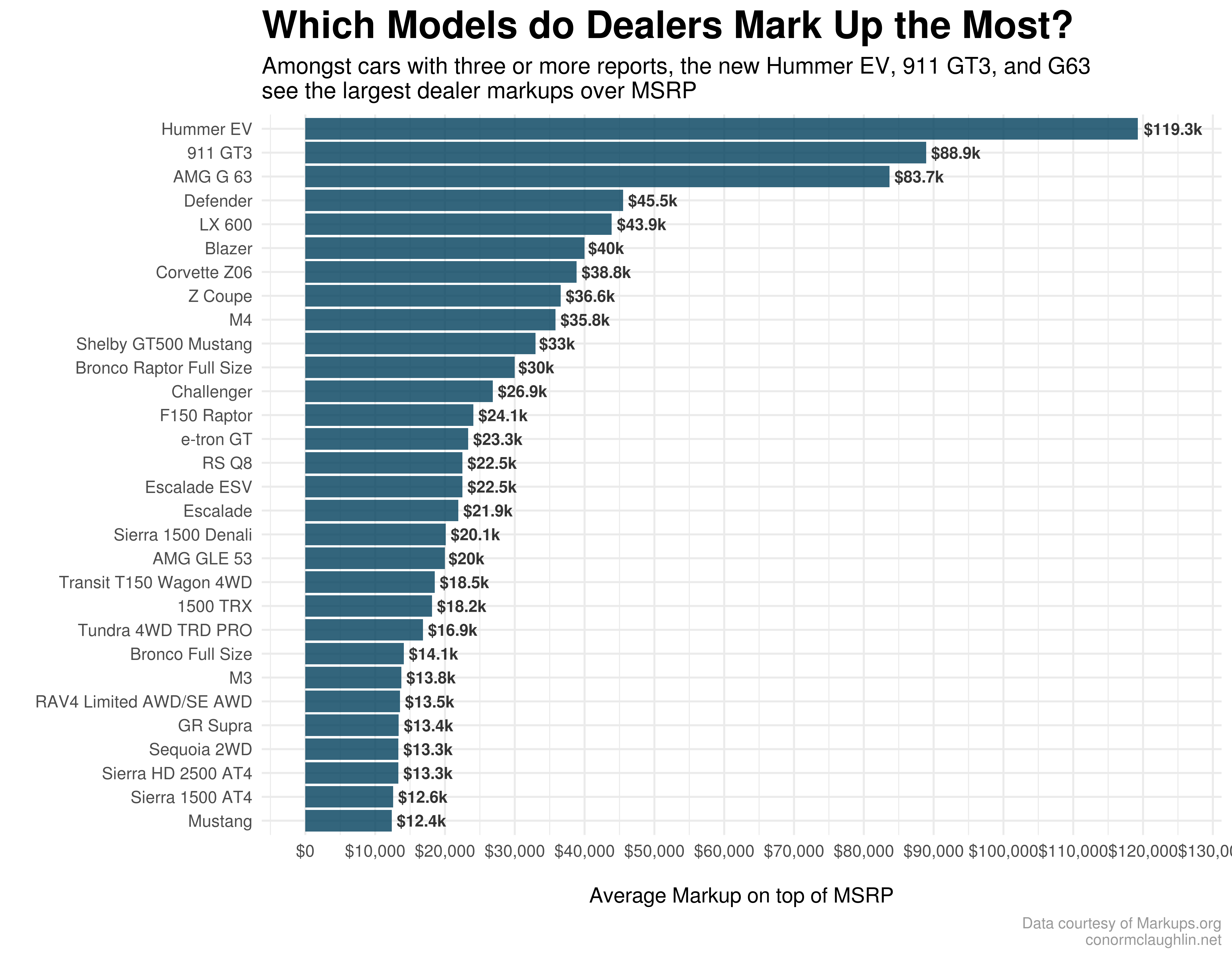 Models with the Highest Markups